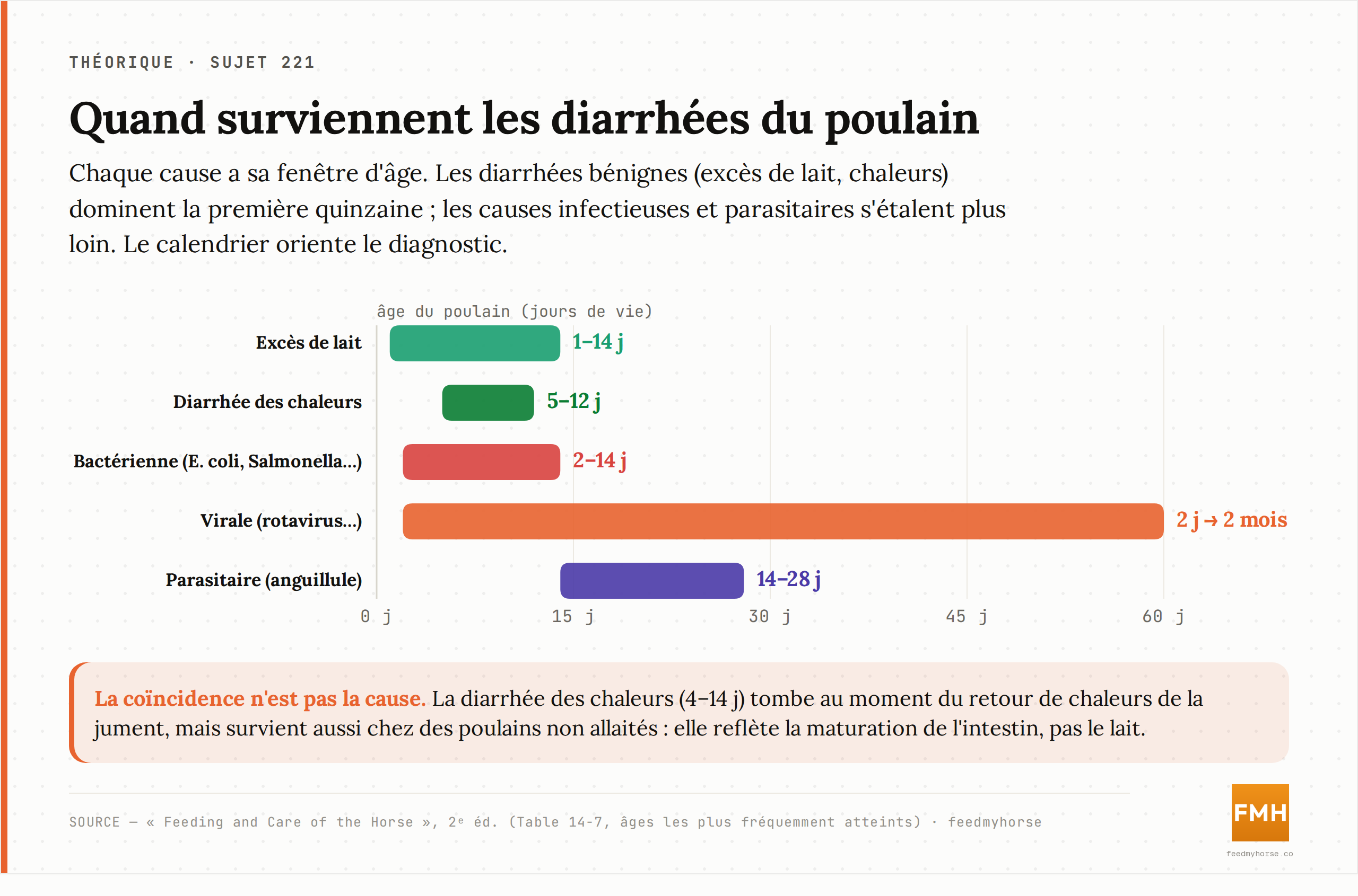 Fenêtres d'âge des principales causes de diarrhée du poulain : la diarrhée des chaleurs et la diarrhée d'excès de lait dominent la première quinzaine, tandis que les causes infectieuses et parasitaires s'étalent plus tard. Source : « Feeding and Care of the Horse », 2ᵉ éd. (Table 14-7).