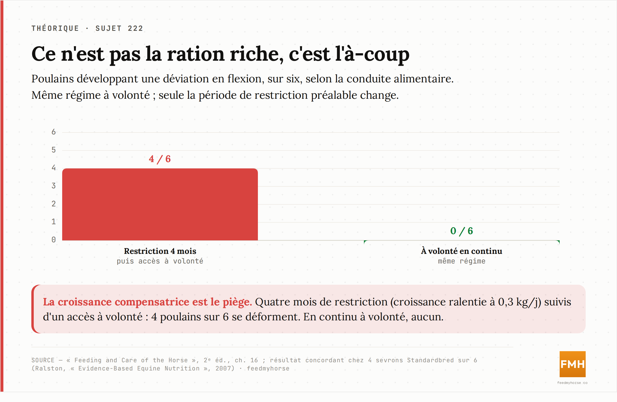 Croissance compensatrice et déviations en flexion : après quatre mois de restriction (croissance ralentie à 0,3 kg/j) suivis d'un accès à volonté, 4 poulains sur 6 développent une déviation en flexion, contre 0 sur 6 pour des poulains nourris à volonté en continu avec le même régime. Source : Feeding and Care of the Horse, 2ᵉ éd., ch. 16 ; résultat concordant chez 4 sevrons Standardbred sur 6, Ralston, Evidence-Based Equine Nutrition, 2007.