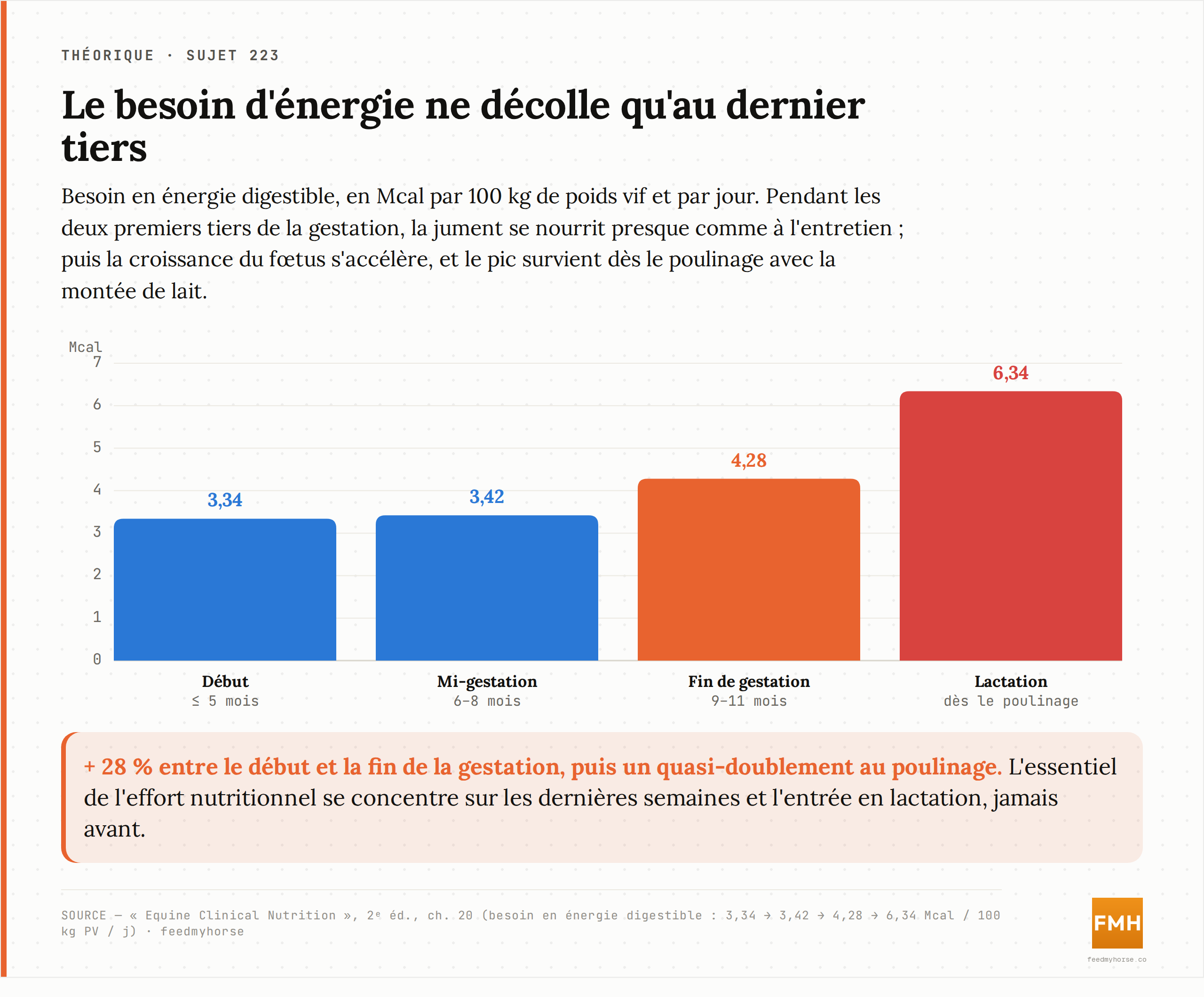 Besoin en énergie digestible de la jument selon le stade, en Mcal par 100 kg de poids vif et par jour : quasi stable jusqu'à 8 mois (3,34 puis 3,42), il monte à 4,28 en fin de gestation et bondit à 6,34 dès le poulinage. Source : Equine Clinical Nutrition, 2ᵉ éd., ch. 20.