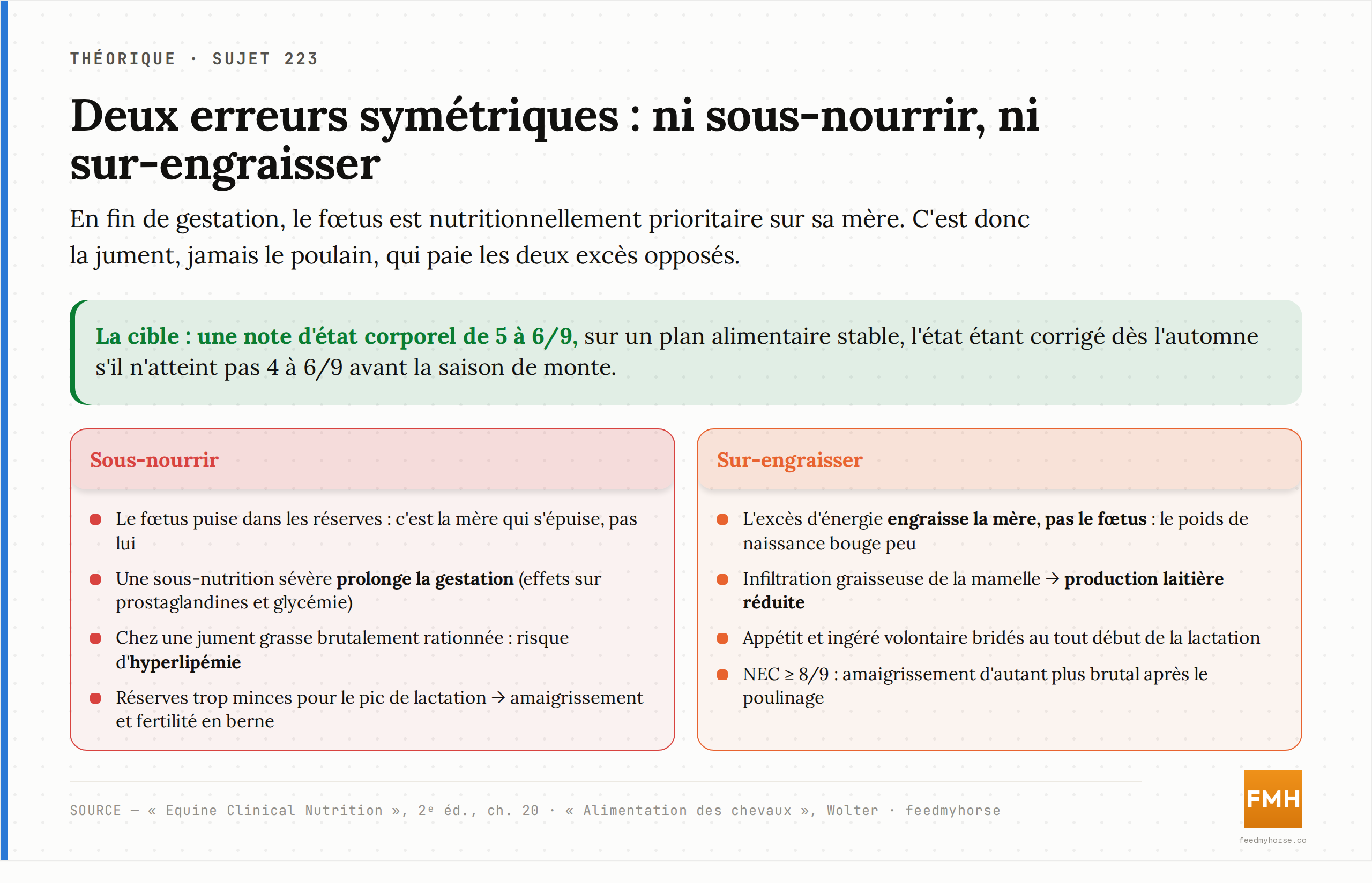 Les deux erreurs symétriques de la fin de gestation. À gauche, la sous-nutrition épuise les réserves maternelles, peut prolonger la gestation et exposer une jument grasse à l'hyperlipémie. À droite, le sur-engraissement bride la future lactation et l'appétit. Cible : une note d'état corporel de 5 à 6/9. Source : Equine Clinical Nutrition, 2ᵉ éd. ; Wolter.