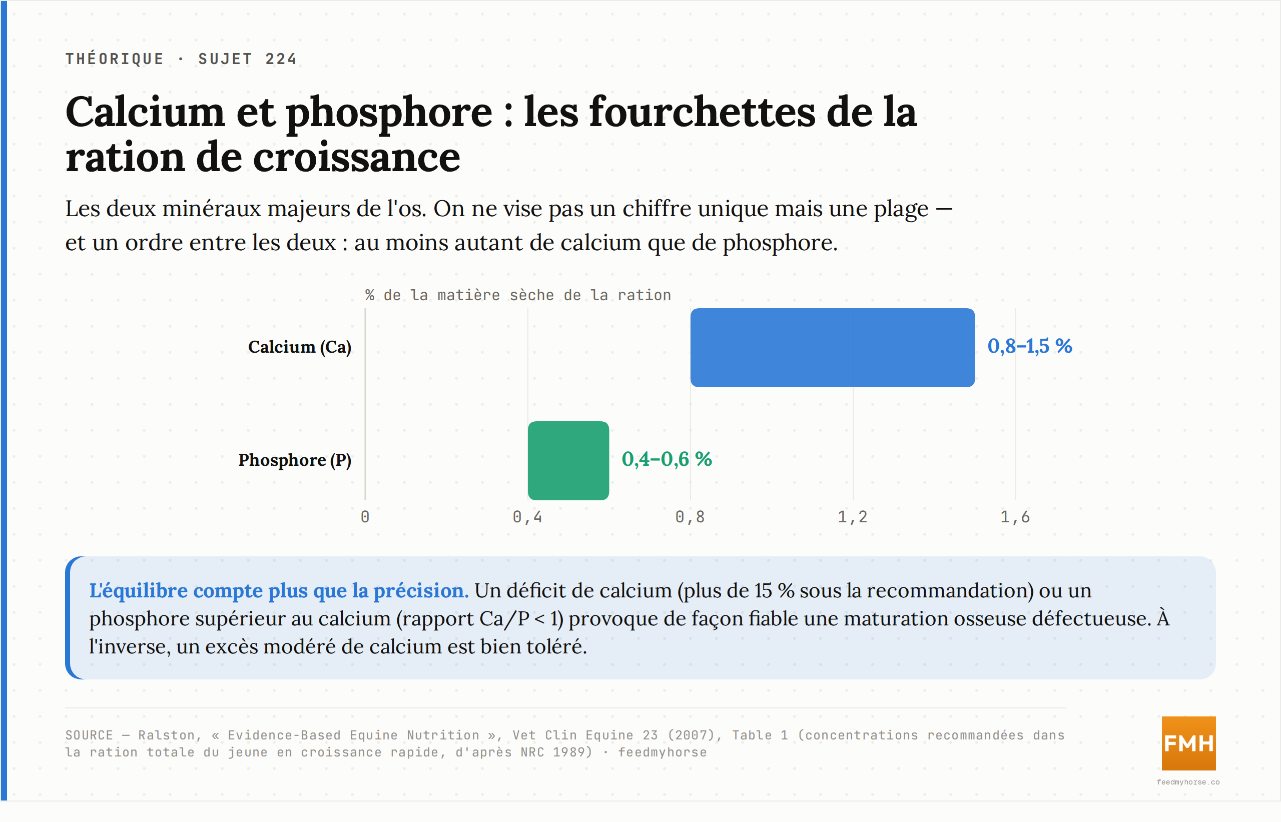 Graphique : les fourchettes recommandées pour la ration totale de croissance sont de 0,8 à 1,5 % de calcium et de 0,4 à 0,6 % de phosphore (en pourcentage de la matière sèche). L'équilibre entre les deux — au moins autant de calcium que de phosphore — importe plus que la valeur exacte. Source : Ralston 2007, Table 1 (d'après NRC 1989).