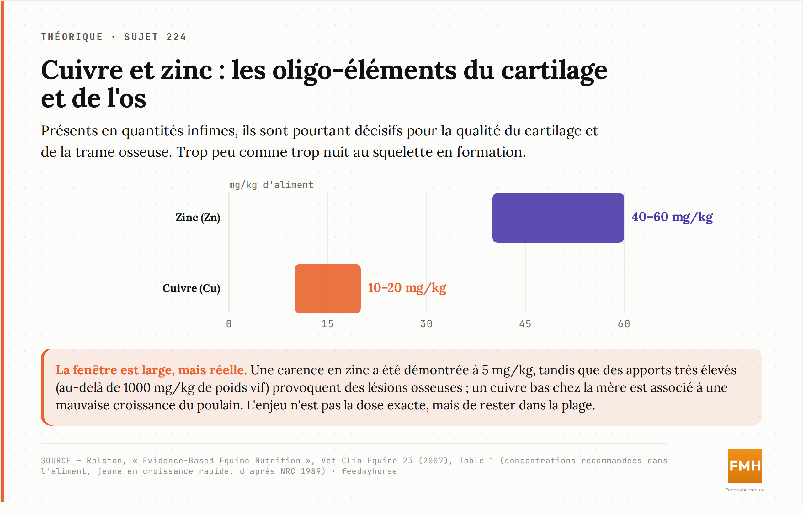 Graphique : les repères pour la ration de croissance sont de 10 à 20 mg/kg de cuivre et de 40 à 60 mg/kg de zinc dans l'aliment. Une carence en zinc est démontrée dès 5 mg/kg ; un excès très marqué provoque des lésions osseuses. L'enjeu est de rester dans la plage, pas de viser une dose exacte. Source : Ralston 2007, Table 1 (d'après NRC 1989).