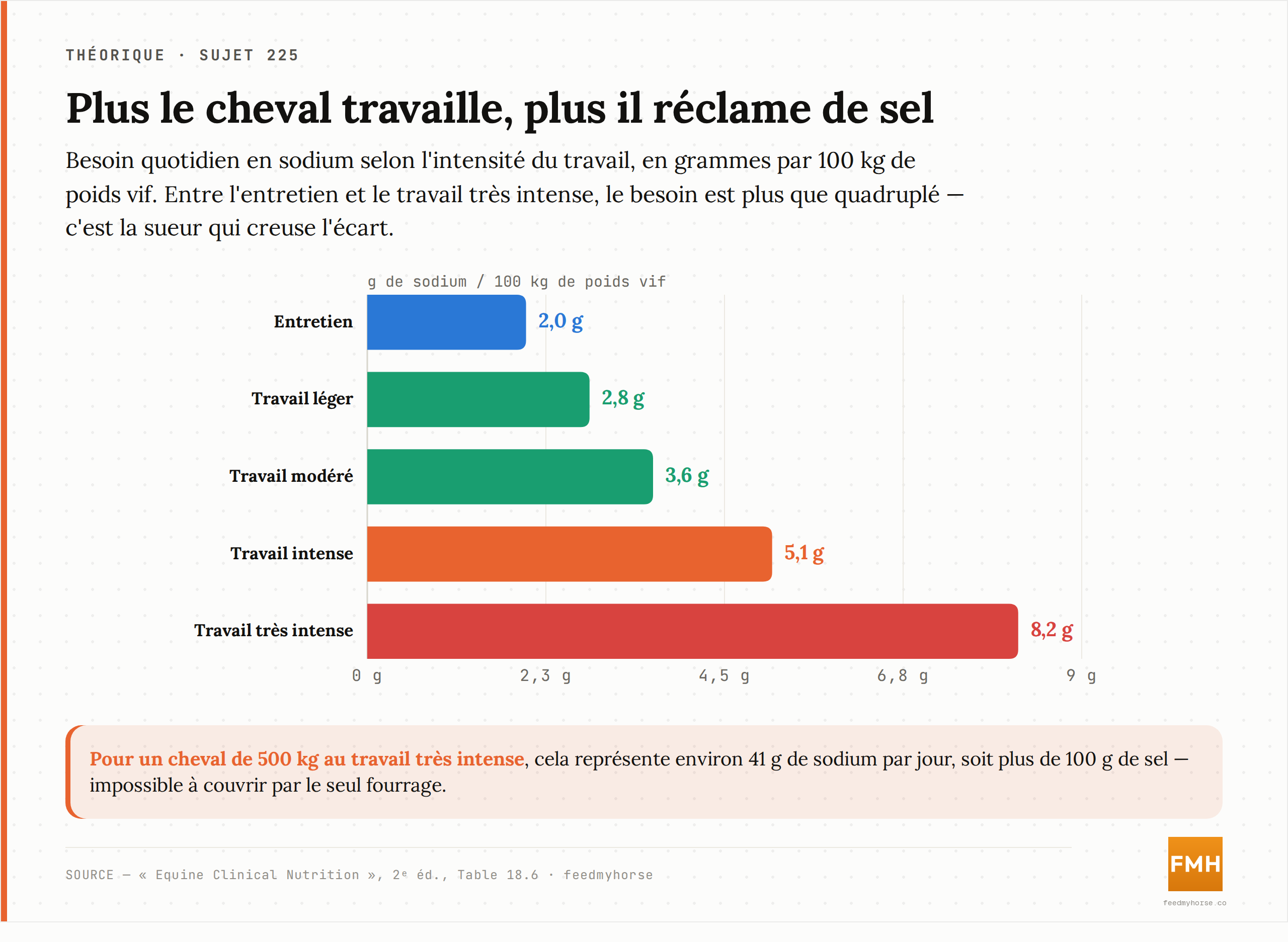 Besoin quotidien en sodium selon l'intensité du travail, en grammes par 100 kg de poids vif : de 2,0 g à l'entretien jusqu'à 8,2 g en travail très intense — un besoin qui quadruple. Source : Equine Clinical Nutrition, 2ᵉ éd., Table 18.6.