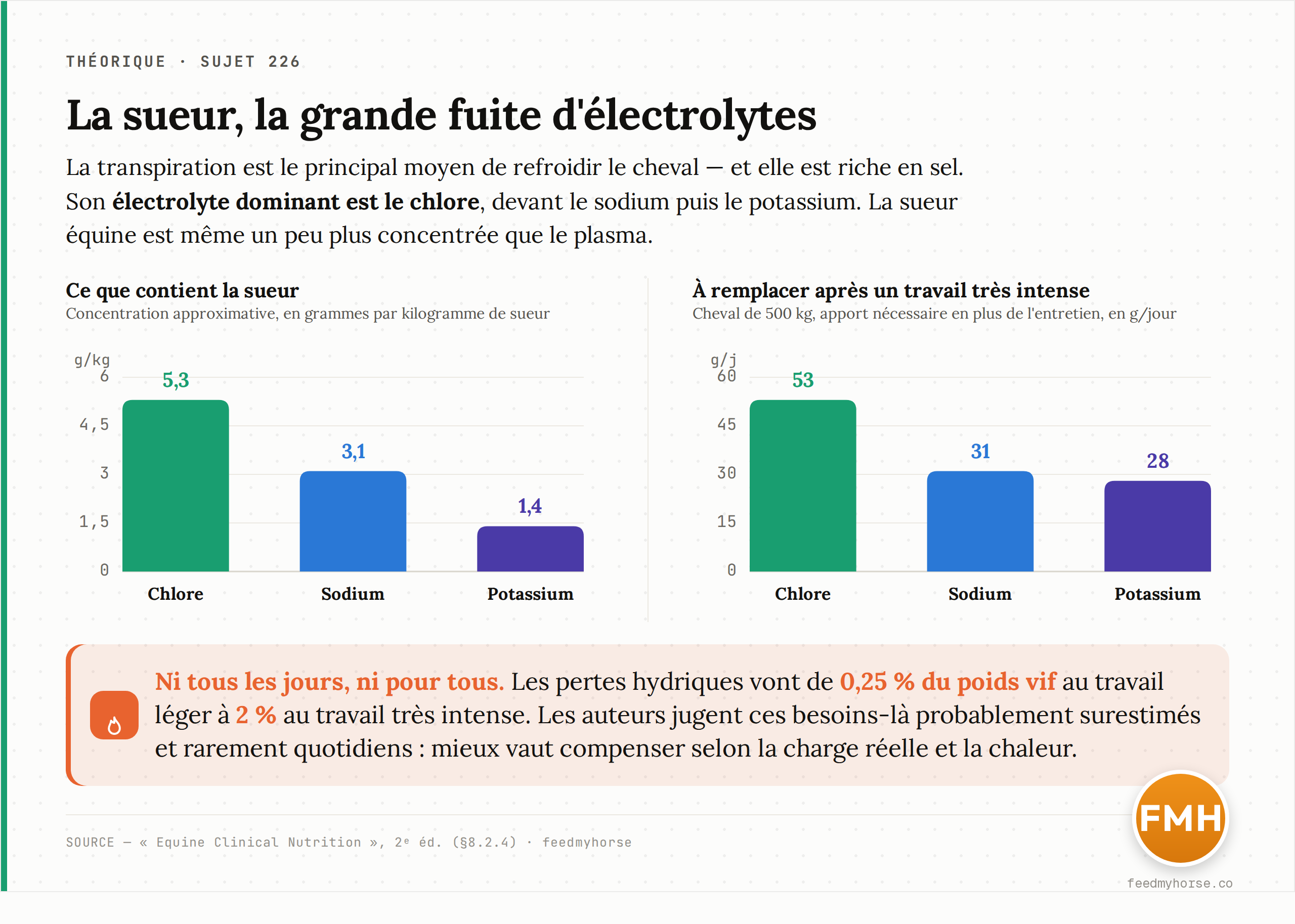 Barres : composition électrolytique de la sueur du cheval, en grammes par kilogramme. Le chlore domine, devant le sodium et le potassium. Source : Equine Clinical Nutrition (2023).