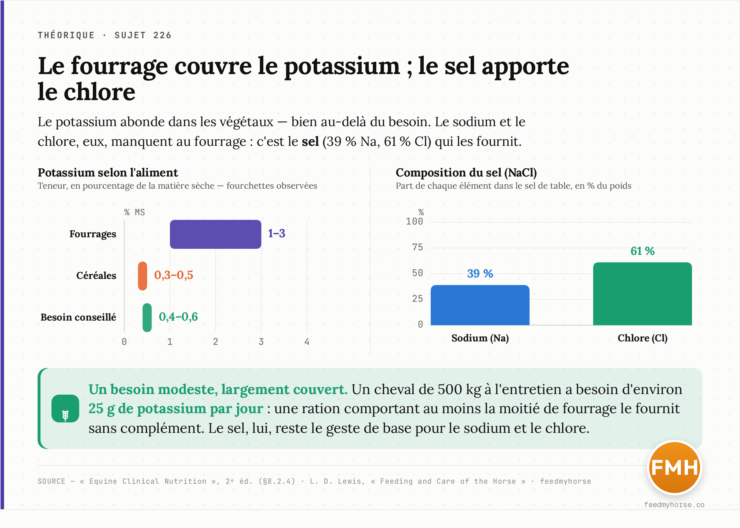 Barres : teneurs comparées en potassium, sodium et chlore selon la source alimentaire, en pourcentage de matière sèche. Le potassium domine dans le fourrage ; le sel concentre sodium et chlore. Sources : Equine Clinical Nutrition (2023) ; Lewis (1996).