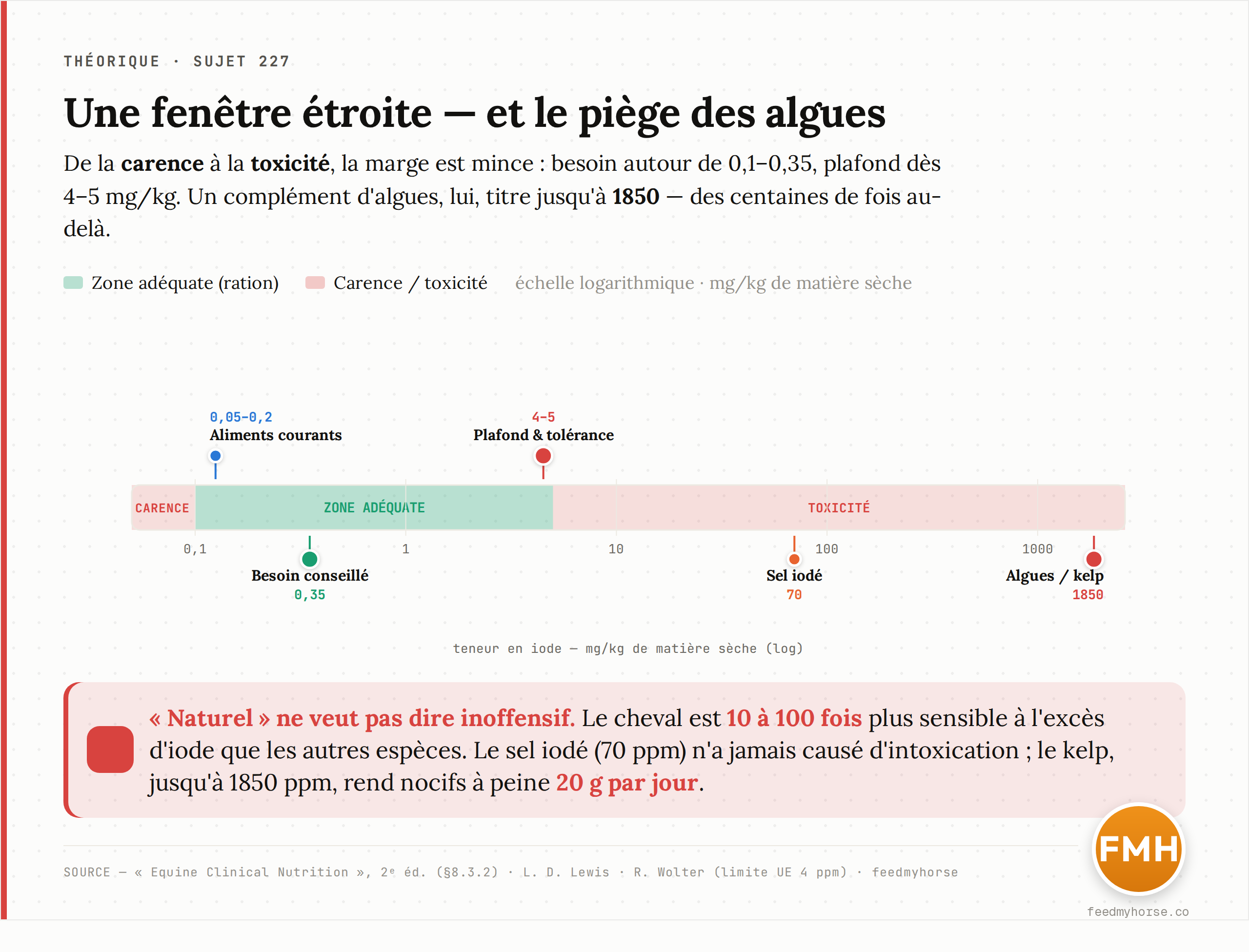 Fenêtre besoin ↔ toxicité de l'iode, en mg/kg de matière sèche (échelle logarithmique) : besoin autour de 0,1–0,35 ppm, plafond réglementaire européen à 4 ppm, seuil de tolérance à 5 ppm. Un complément d'algues brutes peut titrer jusqu'à 1850 ppm — plusieurs centaines de fois au-delà de la zone sûre. Source : Equine Clinical Nutrition, 2ᵉ éd. ; Lewis ; Wolter.