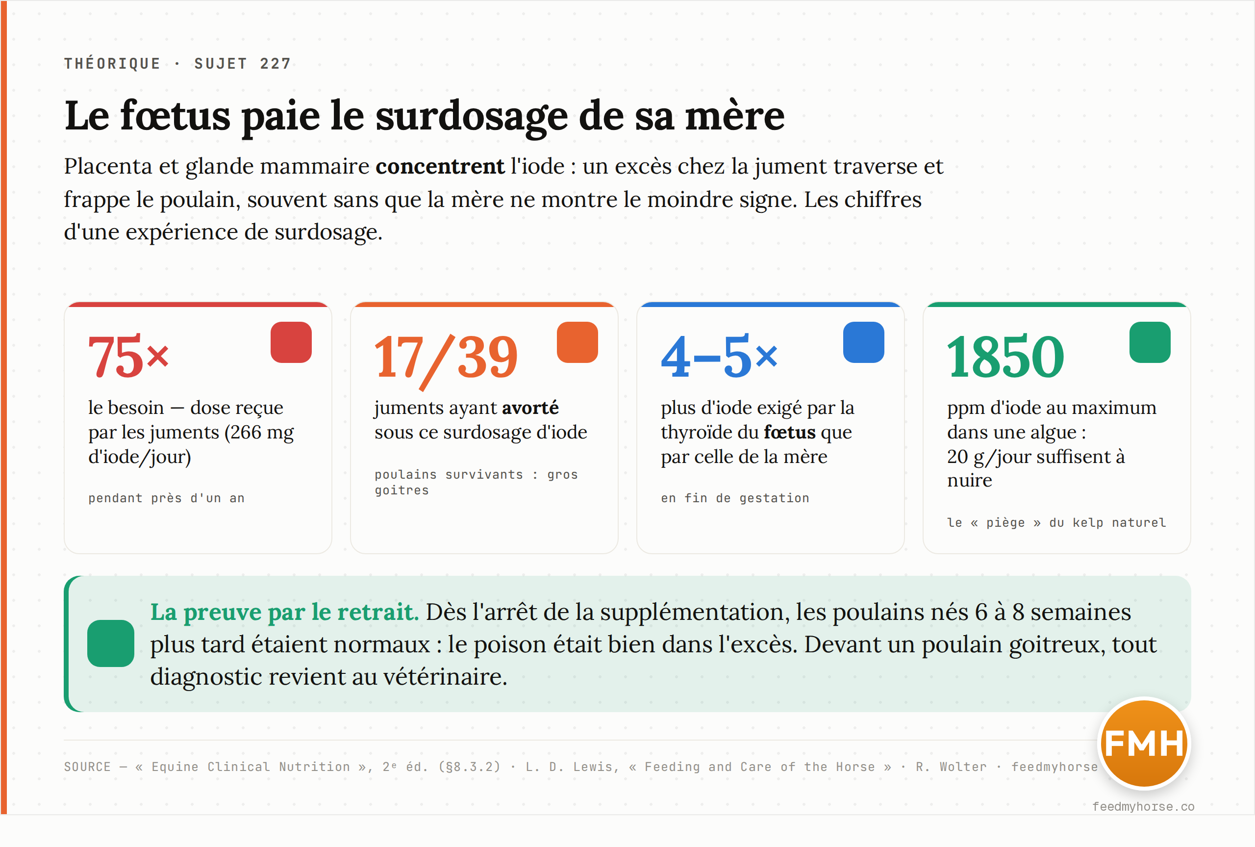Chiffres-clés d'une expérience de surdosage : des juments recevant 75 fois leur besoin en iode (266 mg/jour) pendant près d'un an, dont 17 sur 39 ont avorté ; en fin de gestation la thyroïde du fœtus exige 4 à 5 fois plus d'iode que celle de la mère ; une algue peut titrer jusqu'à 1850 ppm. Source : Equine Clinical Nutrition, 2ᵉ éd. ; Lewis ; Wolter.
