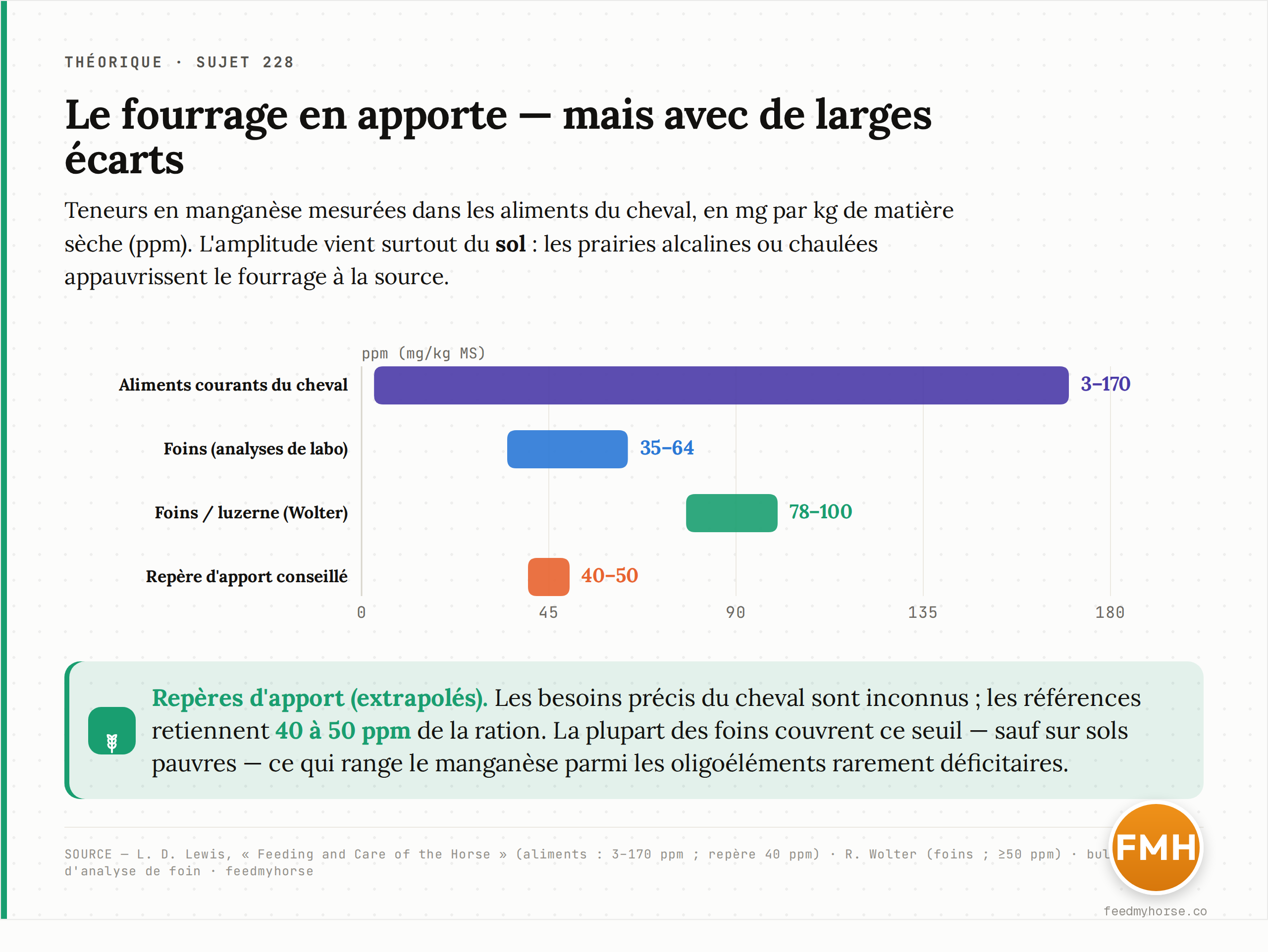 Teneurs en manganèse mesurées dans les aliments du cheval, en ppm (mg/kg de matière sèche) : aliments courants 3–170 ppm, foins 35–64 ppm (analyses de laboratoire), foins et luzerne 78–100 ppm ; repère d'apport conseillé de 40 à 50 ppm. L'amplitude tient surtout à la nature du sol. Sources : L. D. Lewis, Feeding and Care of the Horse ; R. Wolter ; bulletins d'analyse de foin.