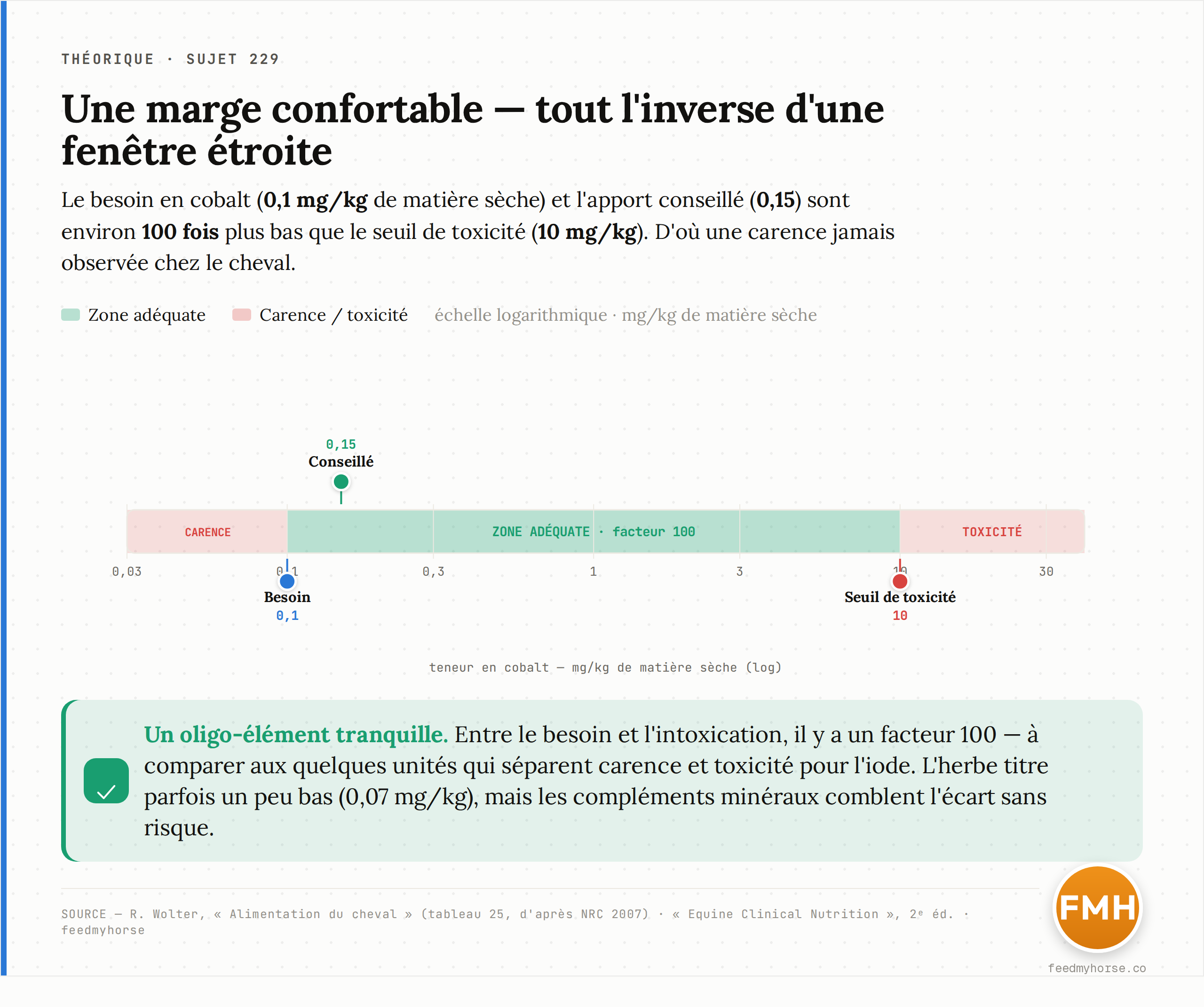 Une marge de sécurité confortable. Chez le cheval, le besoin en cobalt (0,1 mg/kg de matière sèche) et l'apport conseillé (0,15) sont très loin du seuil de toxicité (10 mg/kg) : environ 100 fois plus haut. C'est l'inverse d'un oligo-élément à fenêtre étroite comme l'iode. Échelle logarithmique. Source : R. Wolter (tableau 25, d'après NRC 2007) ; Equine Clinical Nutrition, 2ᵉ éd.