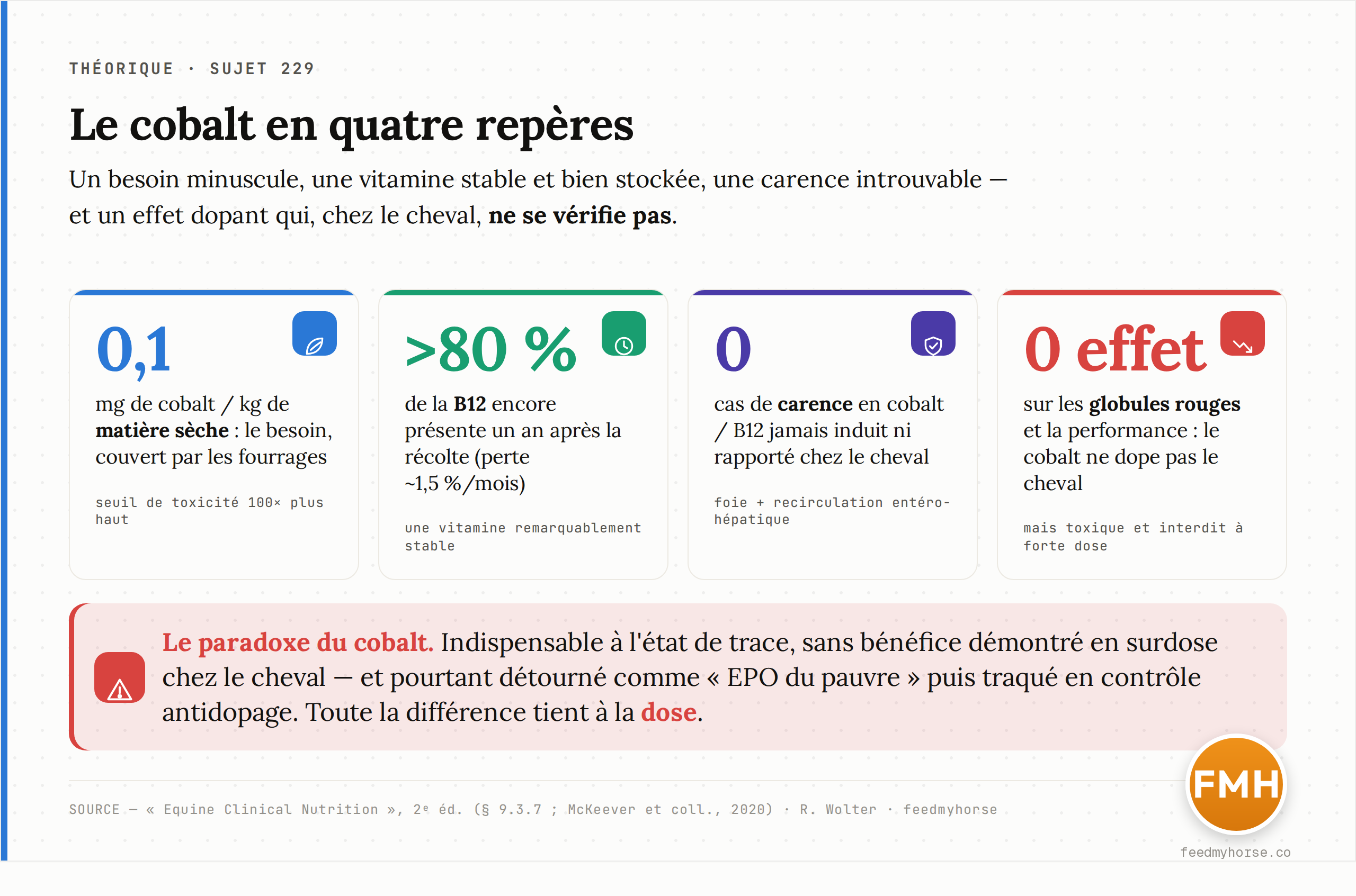 Quatre repères pour situer le cobalt. Un besoin minuscule, une vitamine remarquablement stable et bien stockée, une carence jamais observée chez le cheval, et un effet dopant qui, contrairement à la légende, ne se vérifie pas. Source : Equine Clinical Nutrition, 2ᵉ éd. (§ 9.3.7) ; R. Wolter.