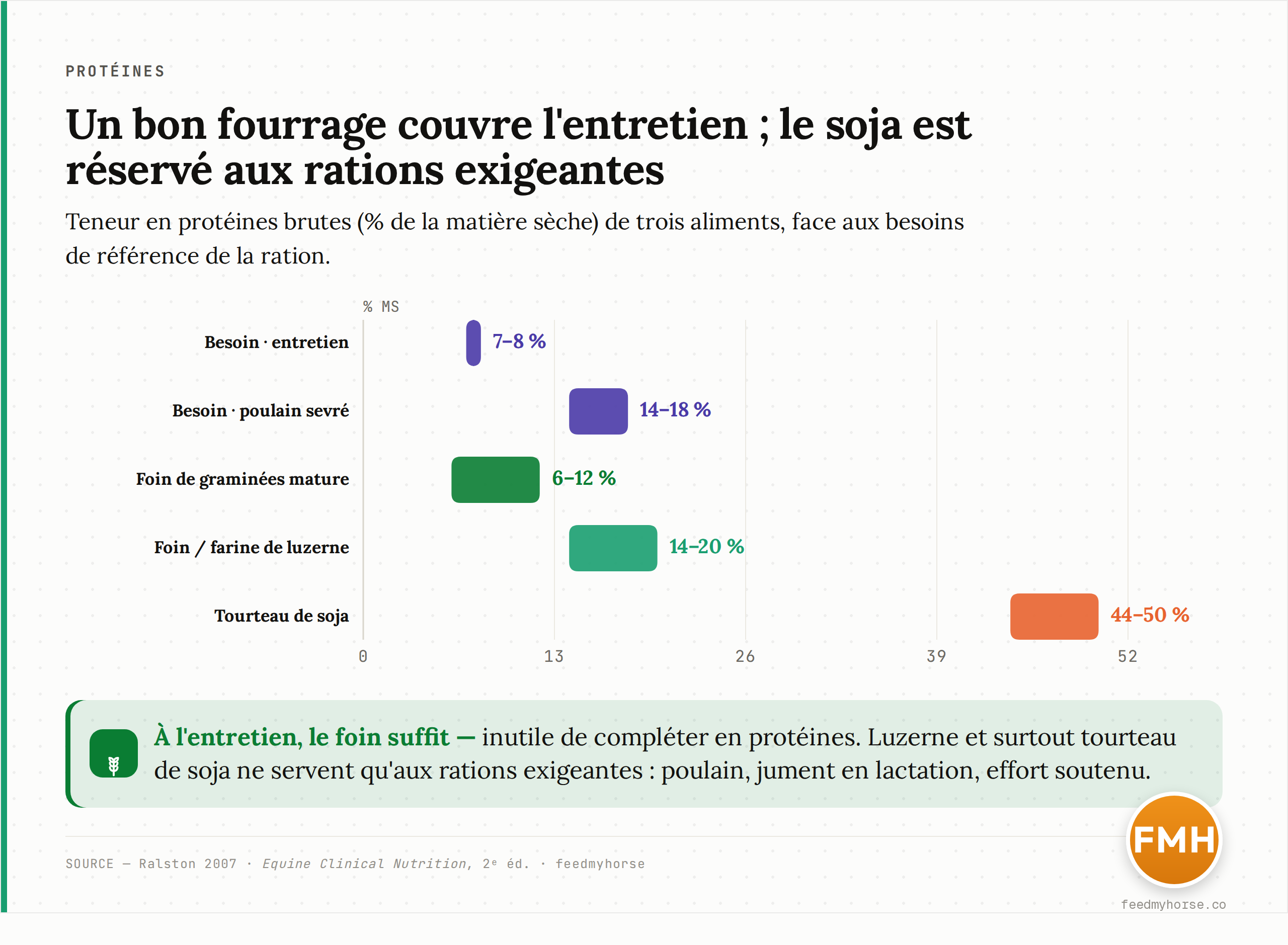 Teneur en protéines brutes (en % de la matière sèche) de trois aliments courants, comparée aux besoins de référence de la ration. Un foin de graminées mature (6-12 %) suffit à couvrir l'entretien (~7-8 %) ; la luzerne (14-20 %) et surtout le tourteau de soja (44-50 %) servent à enrichir les rations exigeantes, comme celle d'un poulain sevré (14-18 %). Chiffres d'après Ralston, 2007 et Equine Clinical Nutrition, 2e éd.