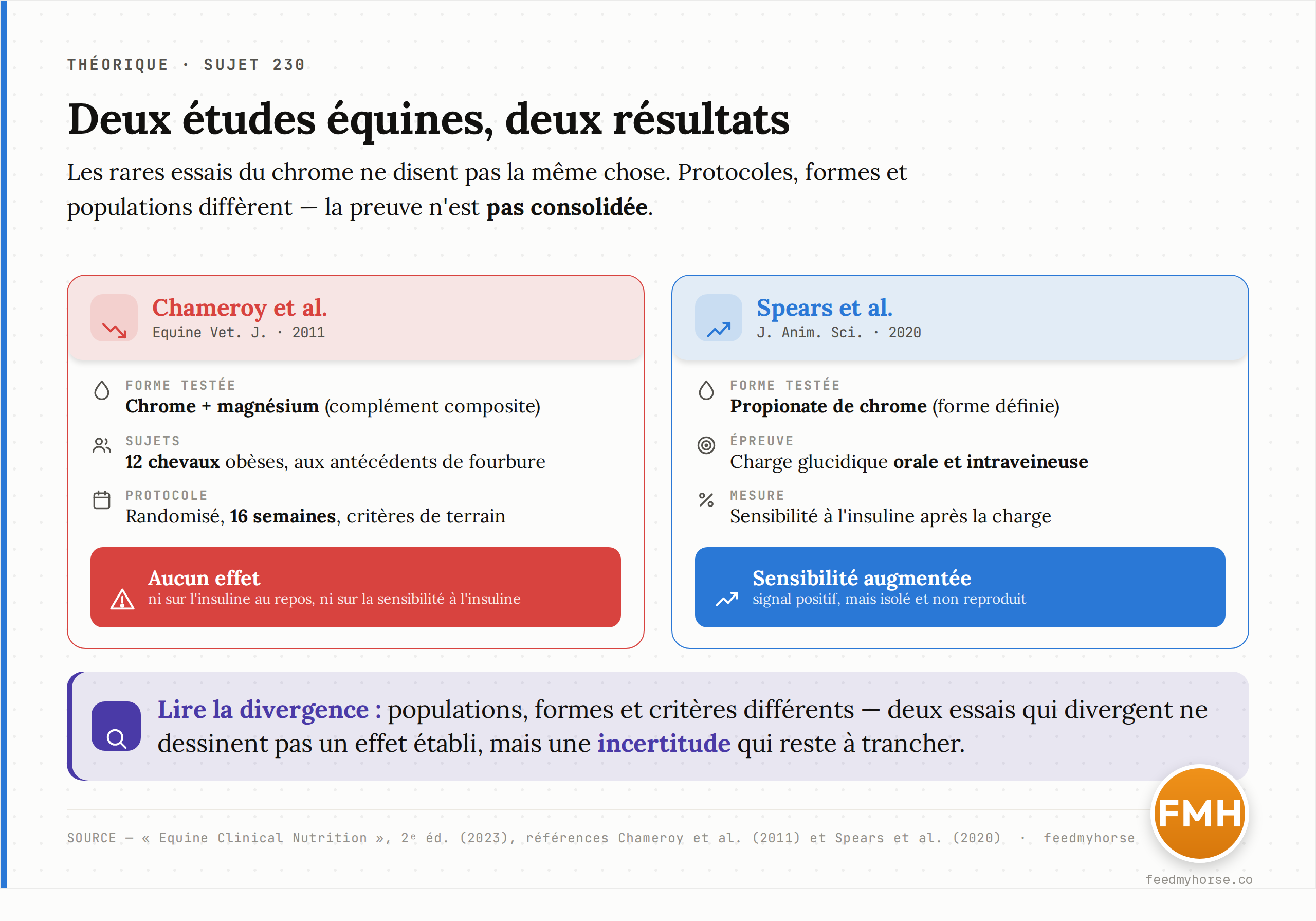 Schéma comparatif des deux études équines de référence. À gauche, Chameroy et al. (2011) : chrome associé au magnésium, 12 chevaux obèses ex-fourbus, 16 semaines, randomisé — aucun effet. À droite, Spears et al. (2020) : propionate de chrome, charge glucidique orale et intraveineuse — sensibilité à l'insuline augmentée. Deux protocoles, deux résultats : la preuve n'est pas consolidée. Source : Equine Clinical Nutrition, 2ᵉ éd. (2023), références citées.