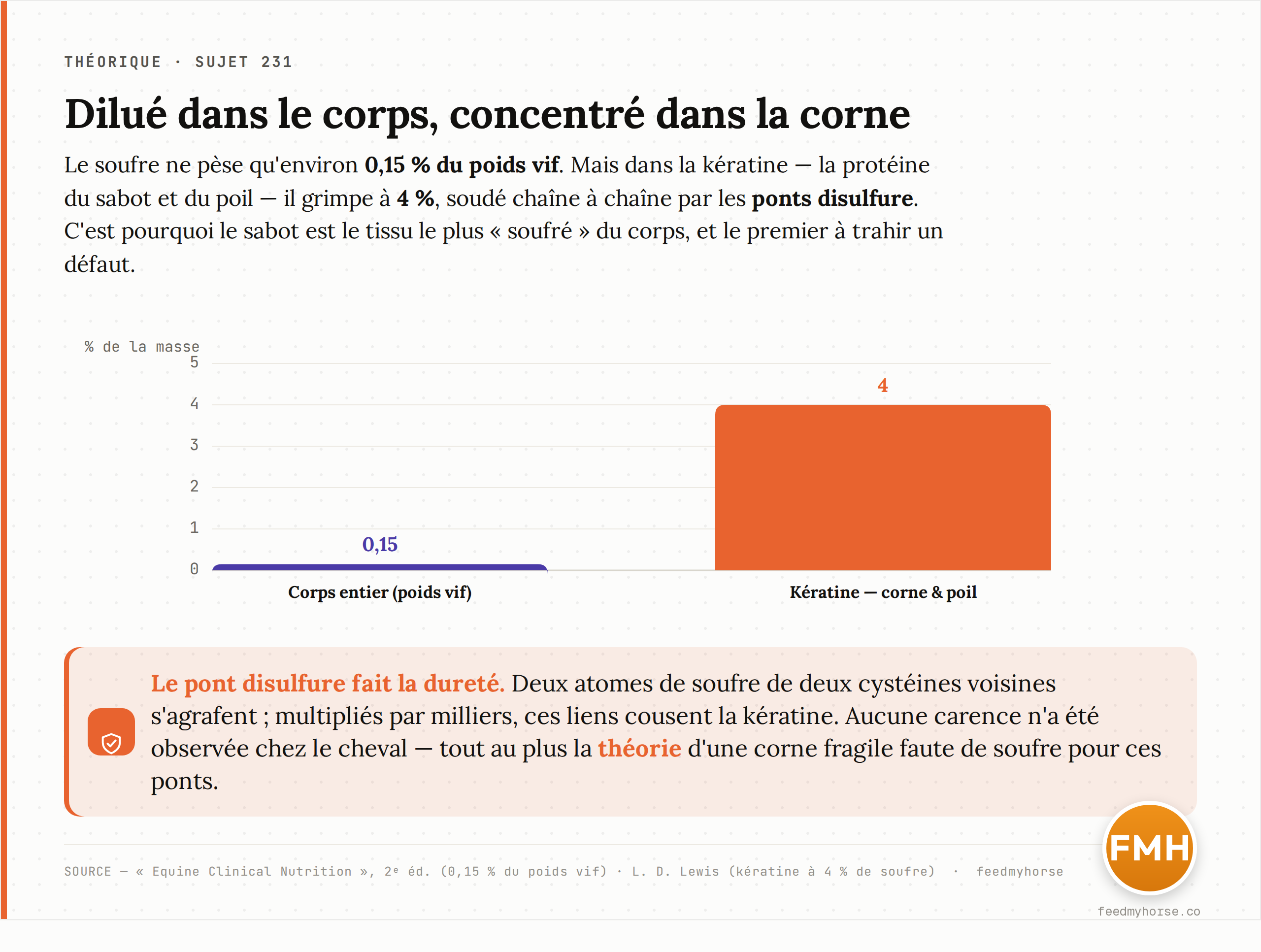 Le soufre est dilué dans le corps mais concentré dans la corne : environ 0,15 % du poids vif, contre 4 % de la kératine du sabot et du poil. Source : Equine Clinical Nutrition 2ᵉ éd. (0,15 % du poids vif) ; L. D. Lewis (kératine à 4 % de soufre).