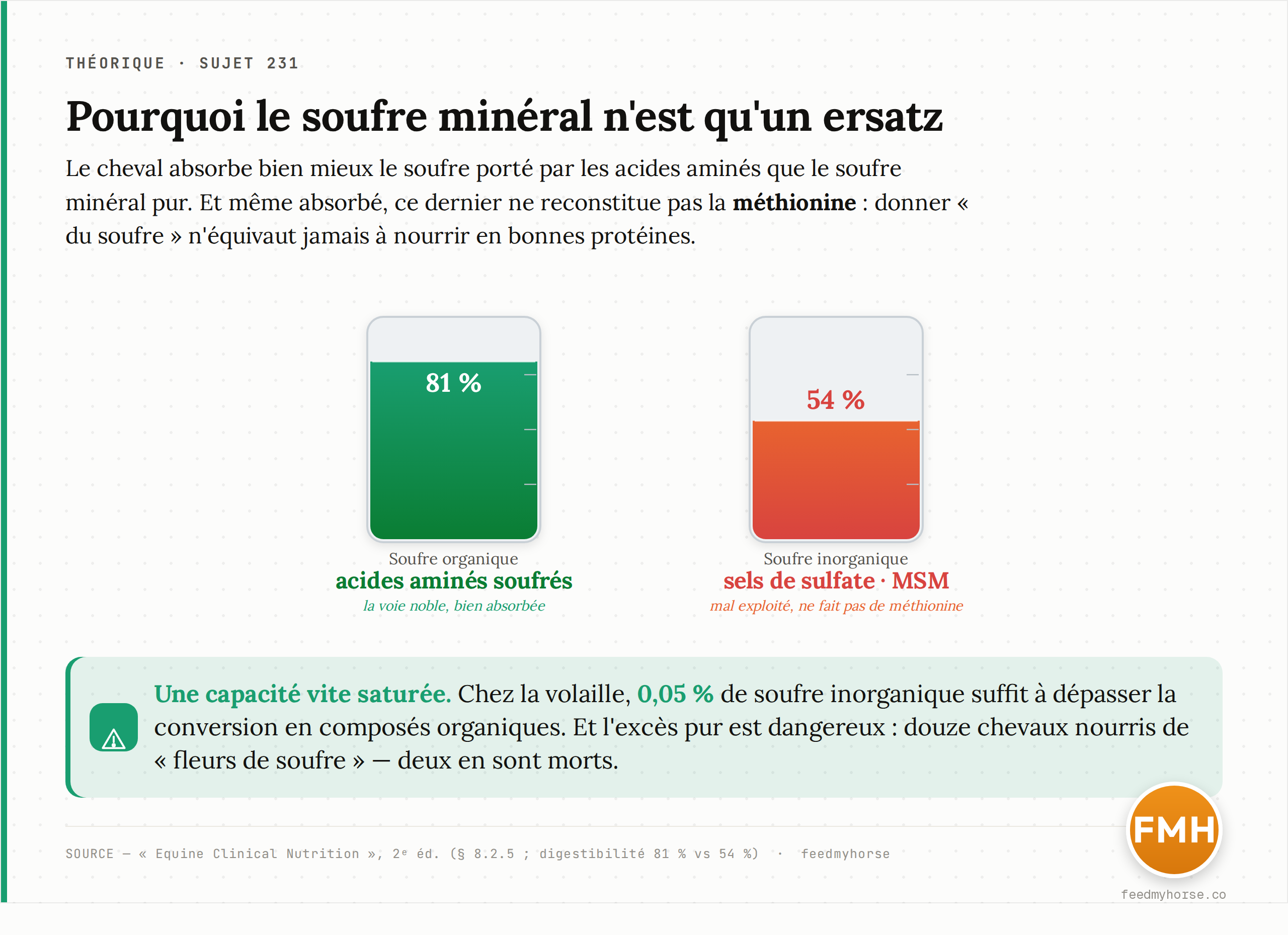 Le cheval exploite mieux le soufre organique que le soufre minéral : 81 % de digestibilité apparente contre 54 %. Source : Equine Clinical Nutrition 2ᵉ éd. (synthèse de bilans ; volaille : 0,05 % de S inorganique saturent déjà la conversion).