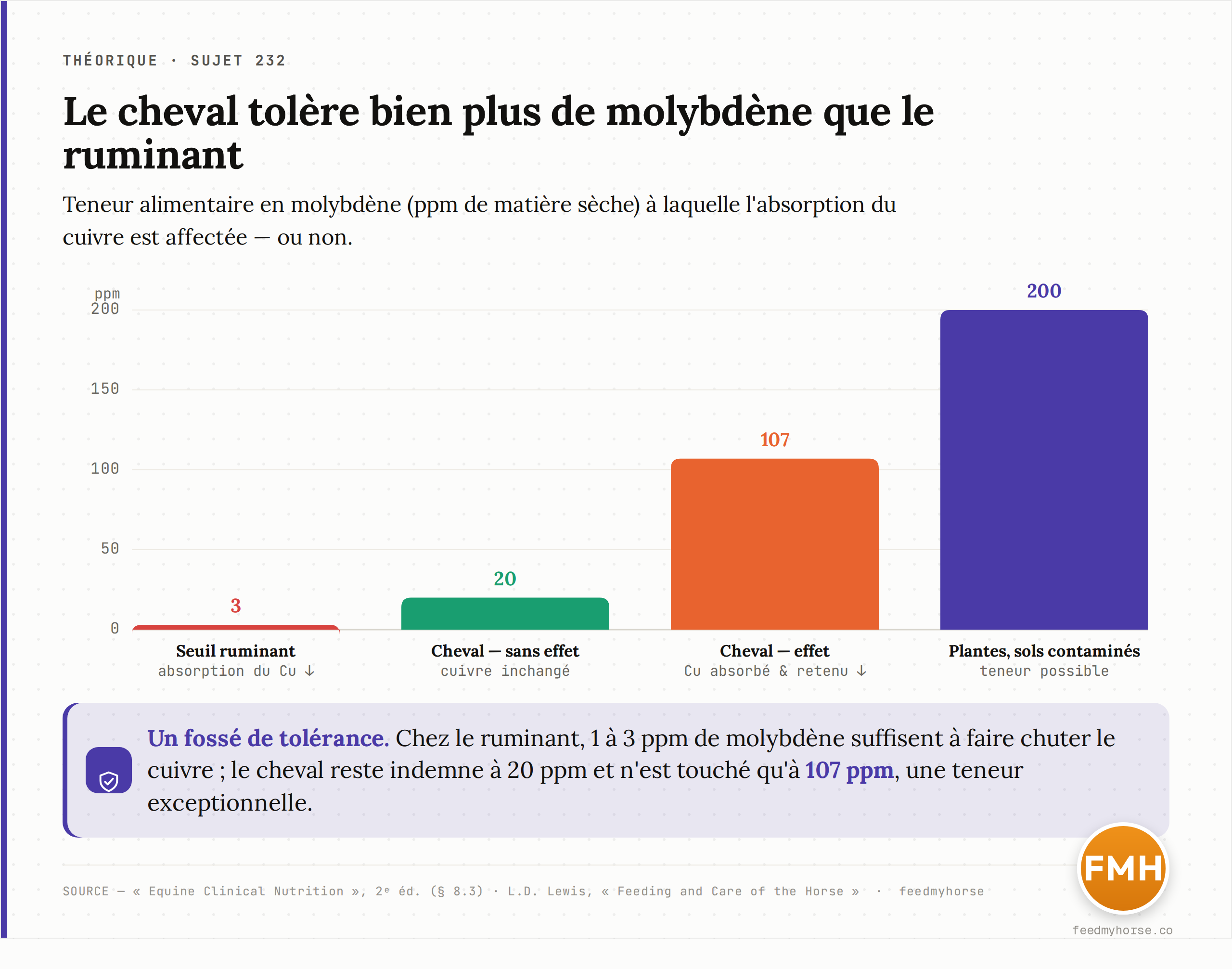 Graphique de données : teneur alimentaire en molybdène (ppm de matière sèche) selon l'effet sur l'absorption du cuivre. Le ruminant décroche dès 1 à 3 ppm ; le cheval reste indemne à 20 ppm et n'est affecté qu'à 107 ppm ; les plantes des sols contaminés peuvent dépasser 200 ppm. Source : Equine Clinical Nutrition, 2ᵉ éd. ; L.D. Lewis, Feeding and Care of the Horse.