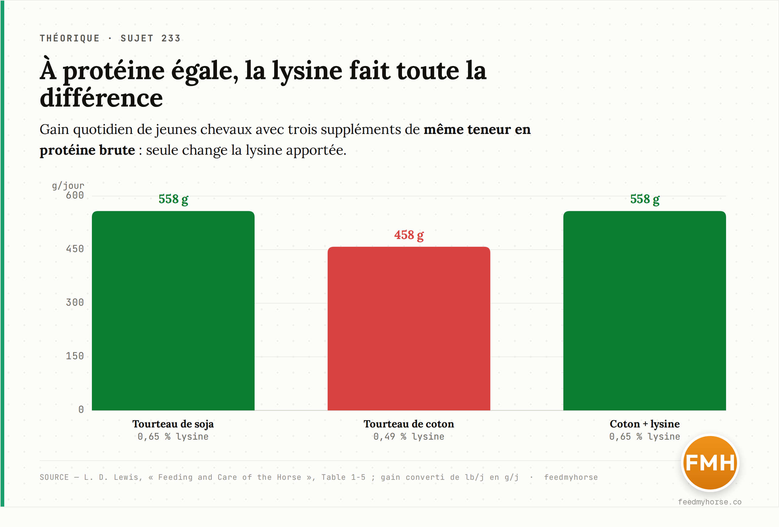 Effet de la lysine sur le gain quotidien de jeunes chevaux, à protéine brute totale identique. Gain converti en g/jour à partir des valeurs en lb/jour. Source : Lewis, Feeding and Care of the Horse, Table 1-5.