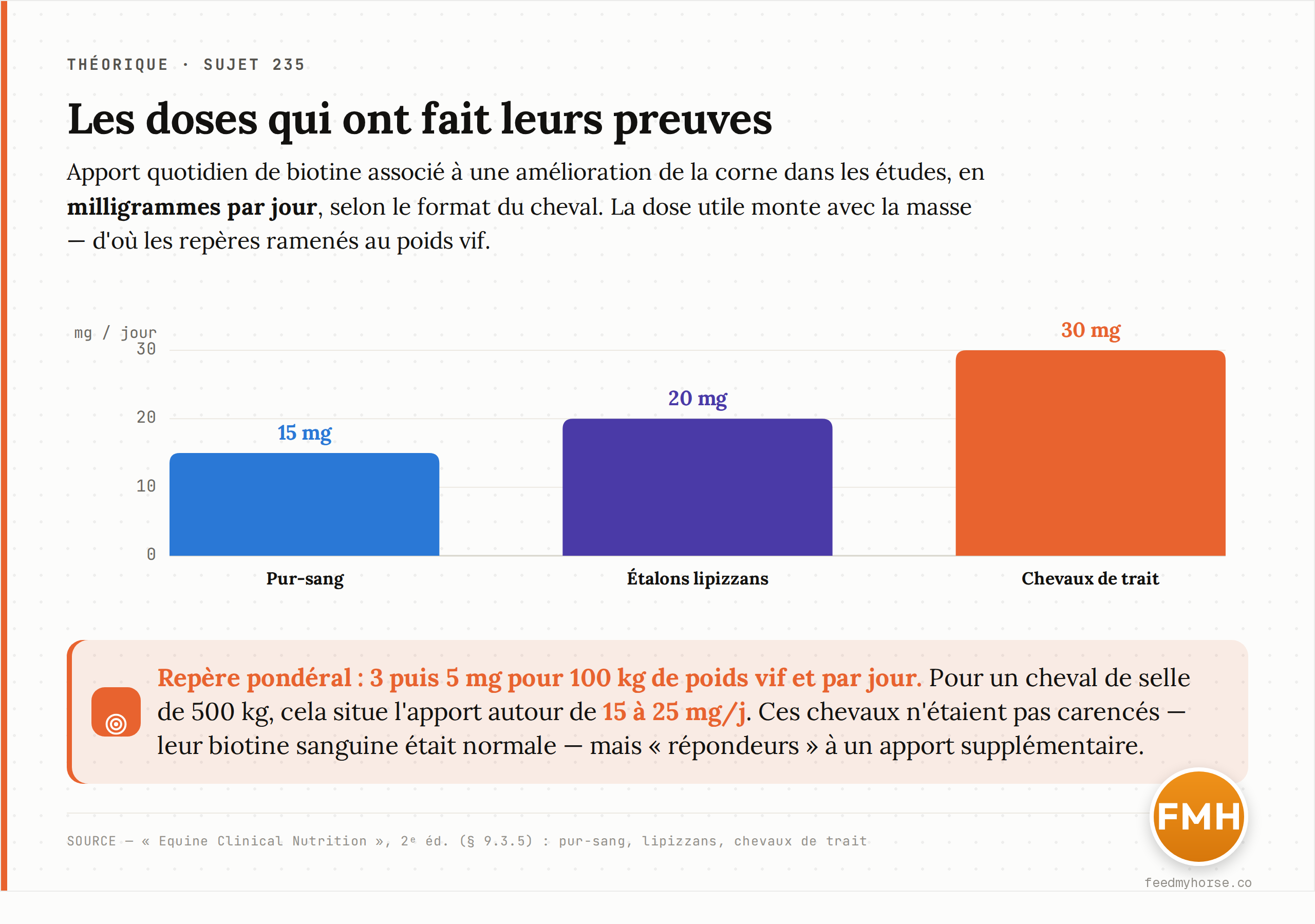 Les doses de biotine associées à une amélioration de la corne dans les études, en milligrammes par jour et par type de cheval. Les repères pondéraux recommandés — 3 puis 5 mg pour 100 kg de poids vif — situent l'ordre de grandeur pour un cheval de selle. Source : Equine Clinical Nutrition, 2ᵉ éd. (études sur pur-sang, lipizzans et chevaux de trait).