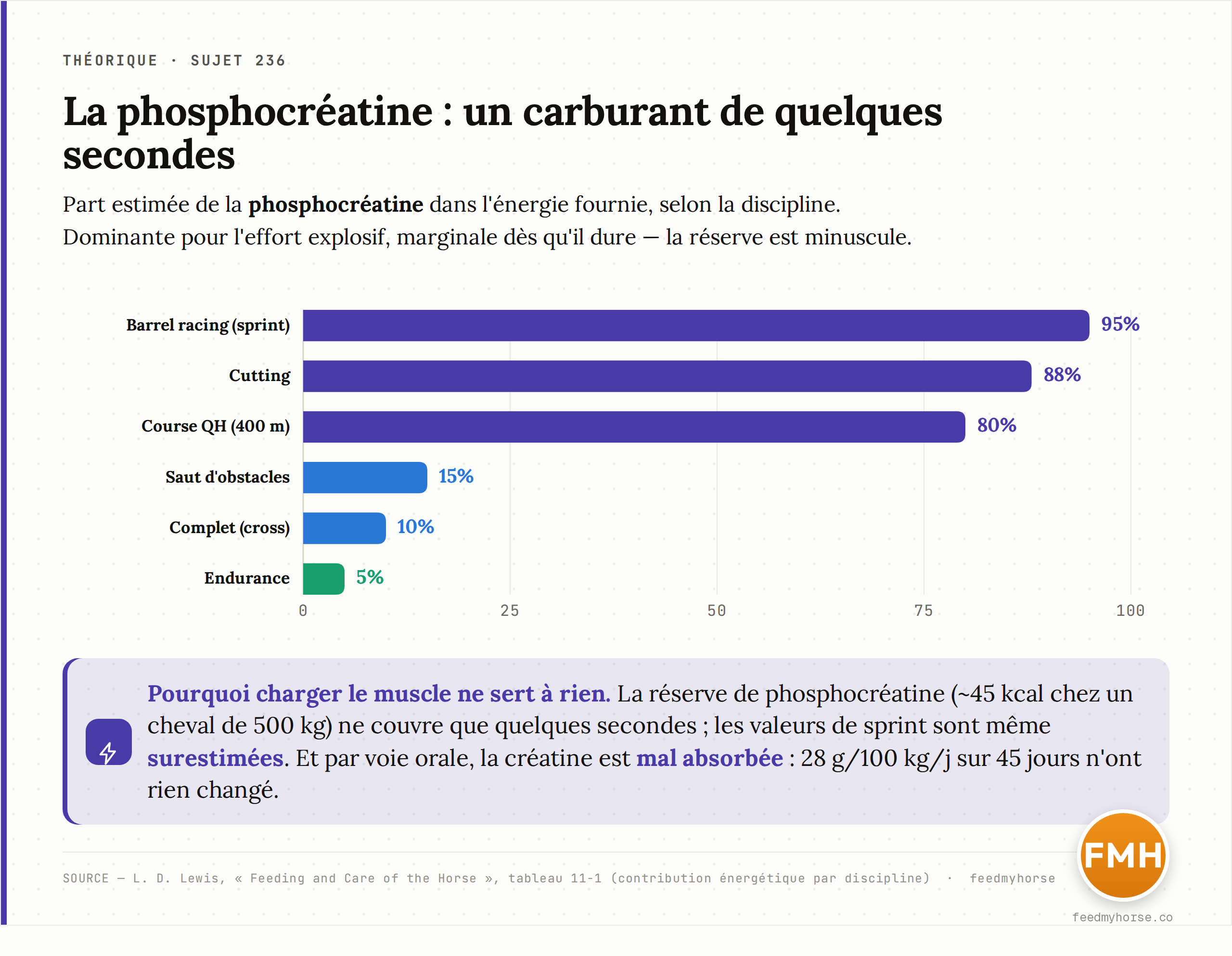 Part de la phosphocréatine dans la fourniture d'énergie selon la discipline : dominante pour les efforts très brefs et explosifs (barrel racing 95 %, cutting 88 %), marginale dès que l'effort dure (endurance 5 %). Les valeurs de sprint sont probablement surestimées, la réserve de phosphocréatine ne couvrant que quelques secondes. Source : L. D. Lewis, tableau 11-1.
