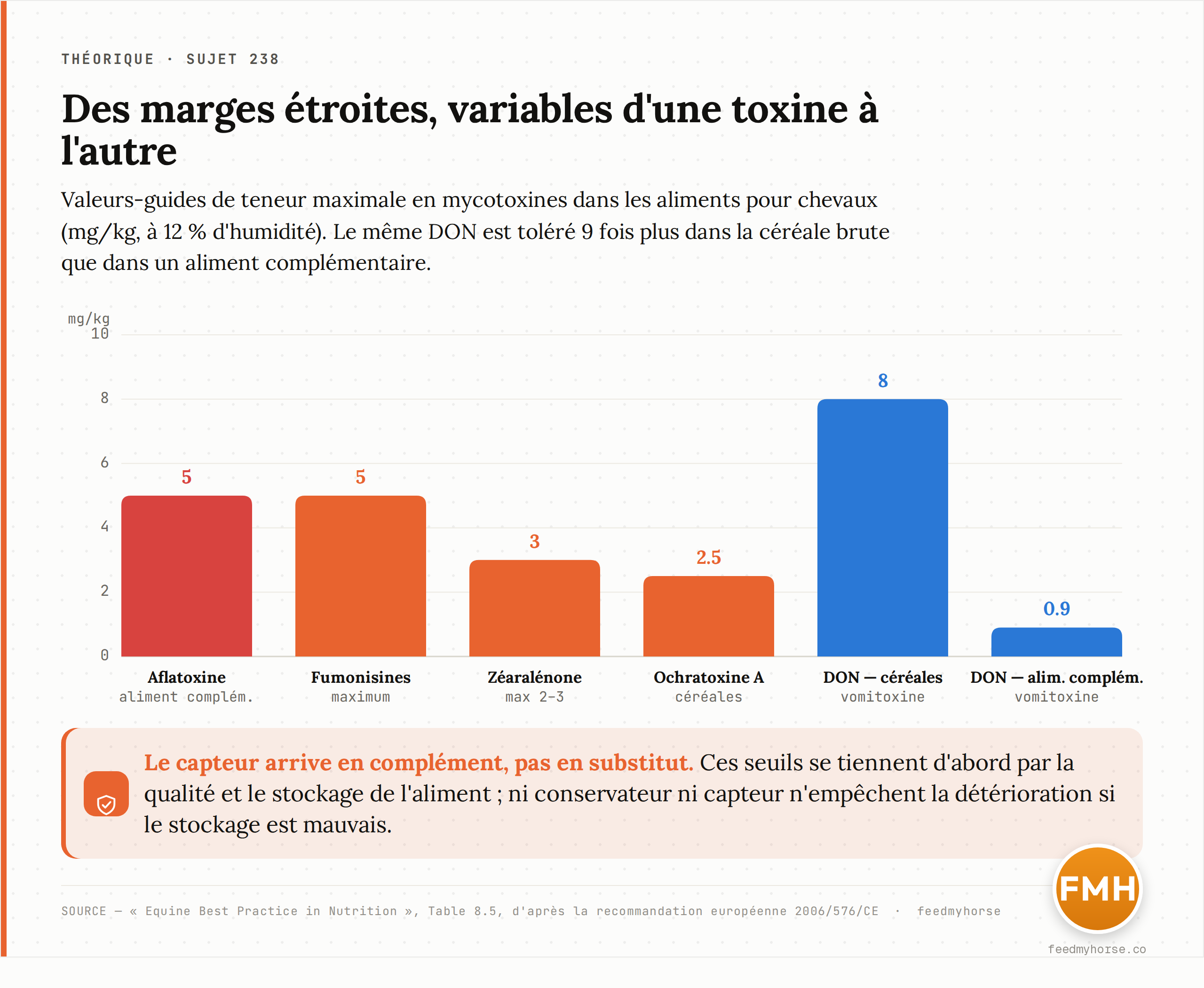 Graphique : valeurs-guides de teneur maximale en mycotoxines dans les aliments pour chevaux (mg/kg, rapportées à 12 % d'humidité). Source : Equine Best Practice in Nutrition, Table 8.5, d'après la recommandation européenne 2006/576/CE.
