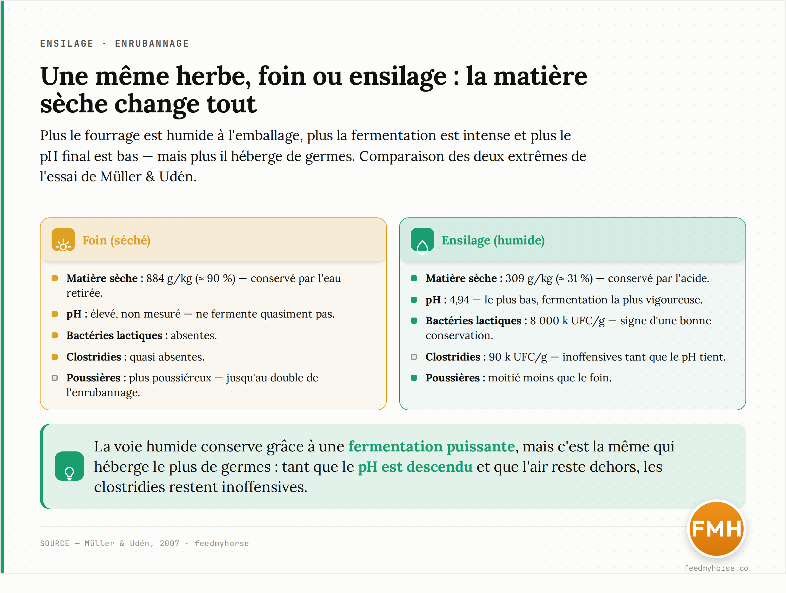 Graphique. Une même herbe conservée en foin, enrubannage sec, enrubannage humide et ensilage. De gauche à droite : la matière sèche baisse (884, 684, 577, 309 g/kg), le pH baisse (non mesuré pour le foin, puis 5,81, 5,63, 4,94 ; ligne à 4,5), les clostridies augmentent (absentes, 0,054, 0,29, 90 milliers d'UFC/g) et les bactéries lactiques explosent (absentes, 35, 1900, 8000 milliers d'UFC/g). Échelles logarithmiques pour les deux graphes microbiens. Source : Müller & Udén, 2007.