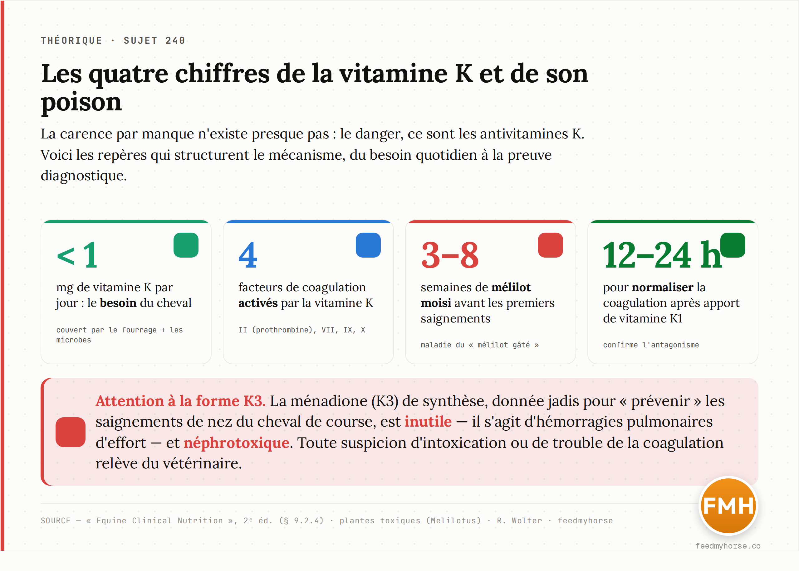 Repères chiffrés de la vitamine K : besoin quotidien, facteurs activés, délai d'intoxication au mélilot moisi et délai de normalisation après traitement. Sources : Equine Clinical Nutrition, 2ᵉ éd. (§ 9.2.4) ; plantes toxiques (Melilotus) ; Wolter.