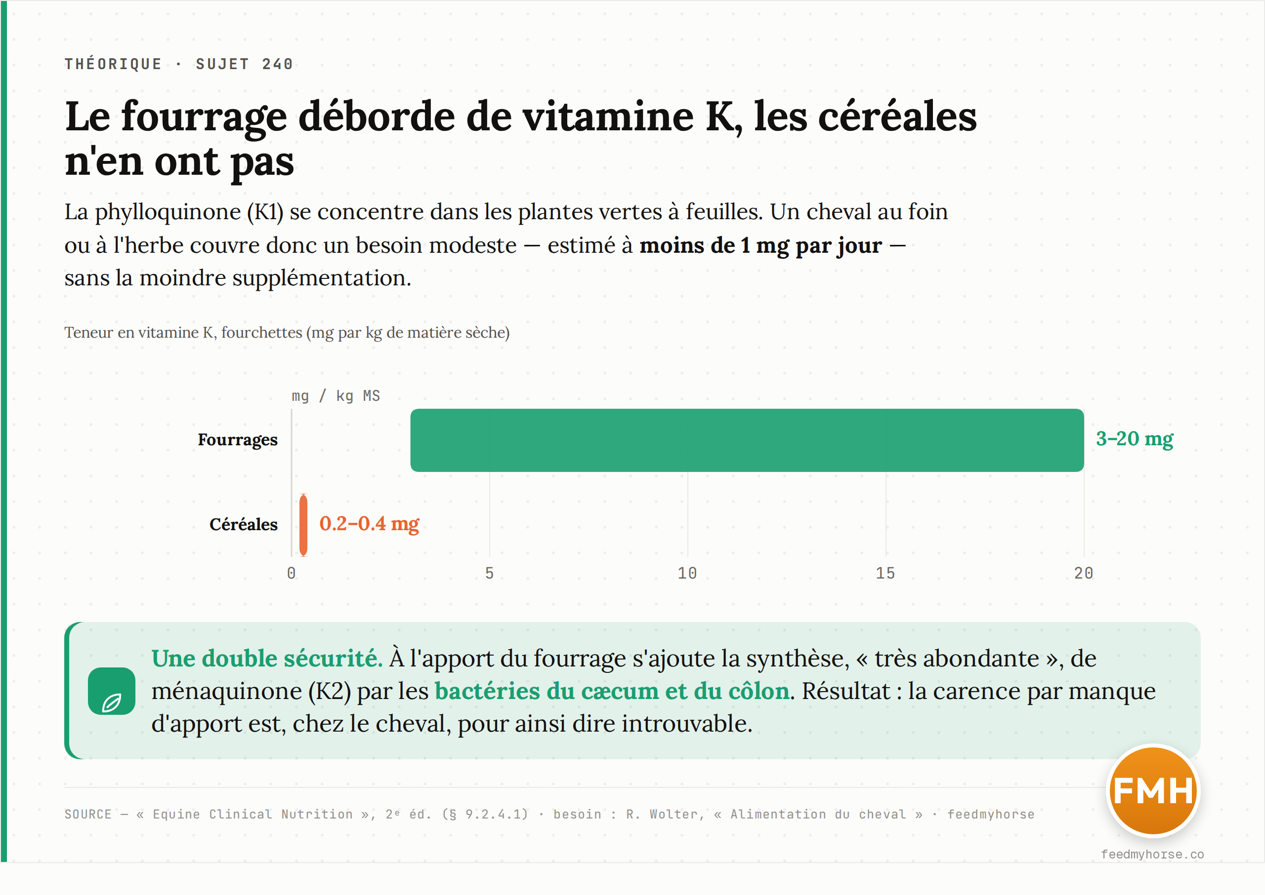 Fourchettes des teneurs en vitamine K des aliments : le fourrage en contient de 10 à 50 fois plus que les céréales. Source : Equine Clinical Nutrition, 2ᵉ éd. (§ 9.2.4.1).