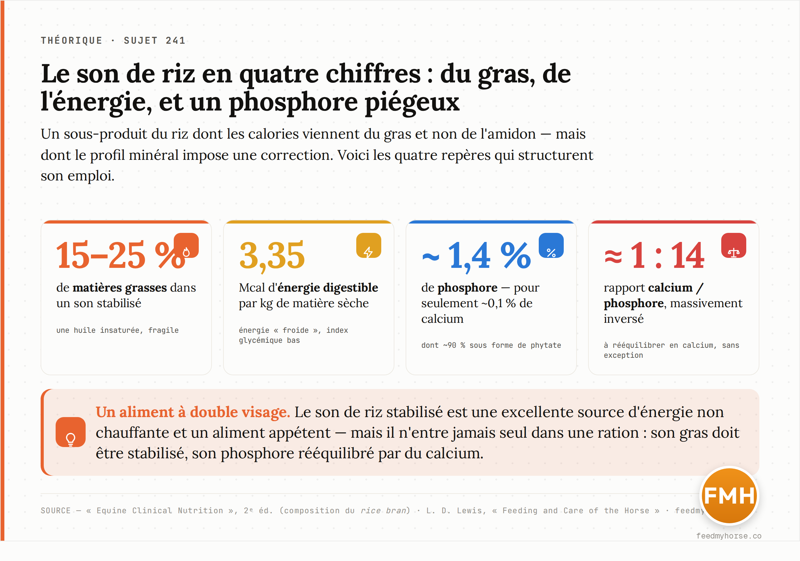 Chiffres-clés du son de riz stabilisé : teneur en matières grasses, énergie digestible, phosphore et rapport calcium/phosphore inversé. Source : Equine Clinical Nutrition, 2e éd. ; L. D. Lewis, Feeding and Care of the Horse.