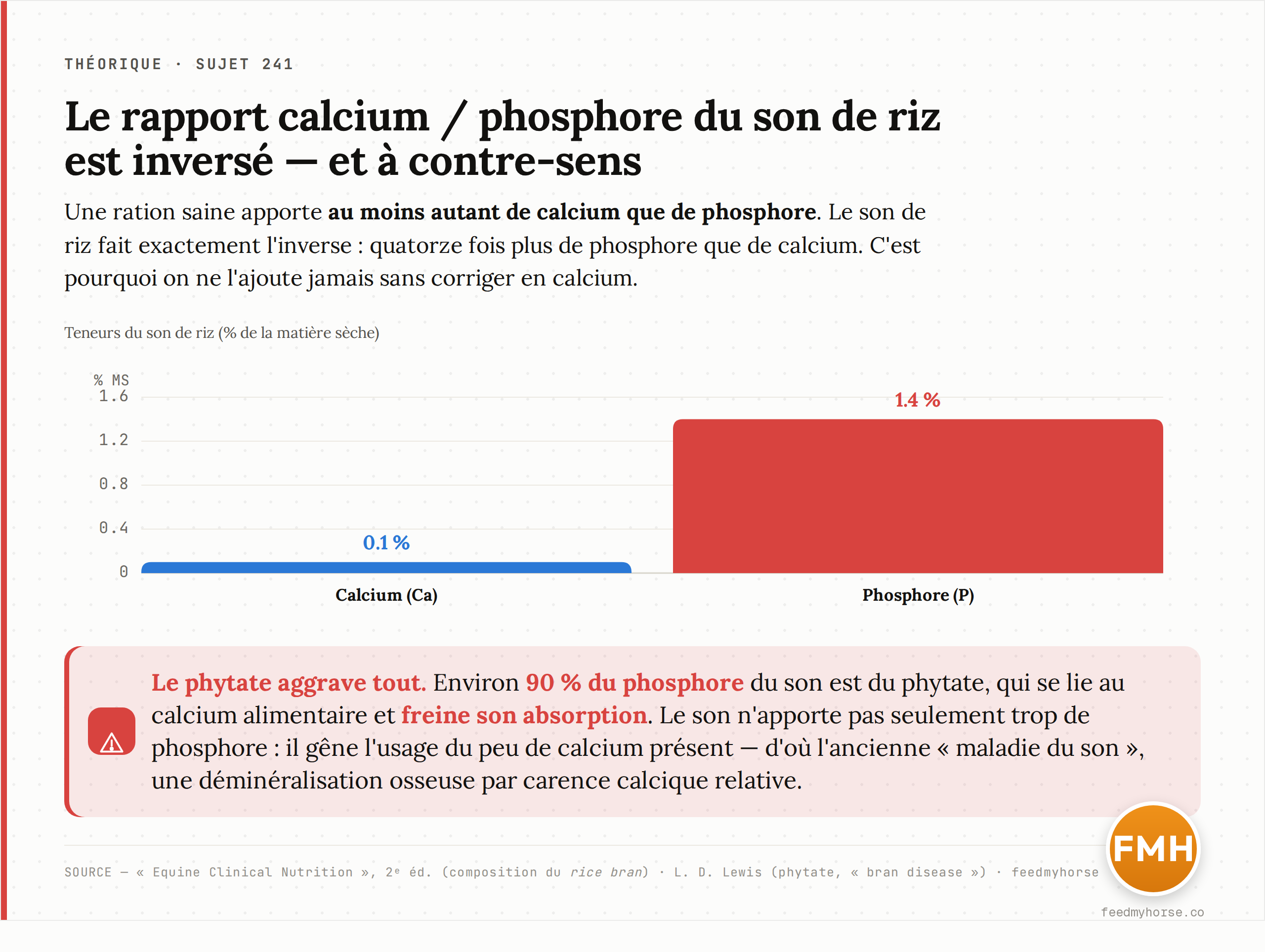 Le rapport calcium/phosphore du son de riz, très inversé, comparé à l'objectif d'une ration équilibrée. Source : Equine Clinical Nutrition, 2e éd. (composition du rice bran).