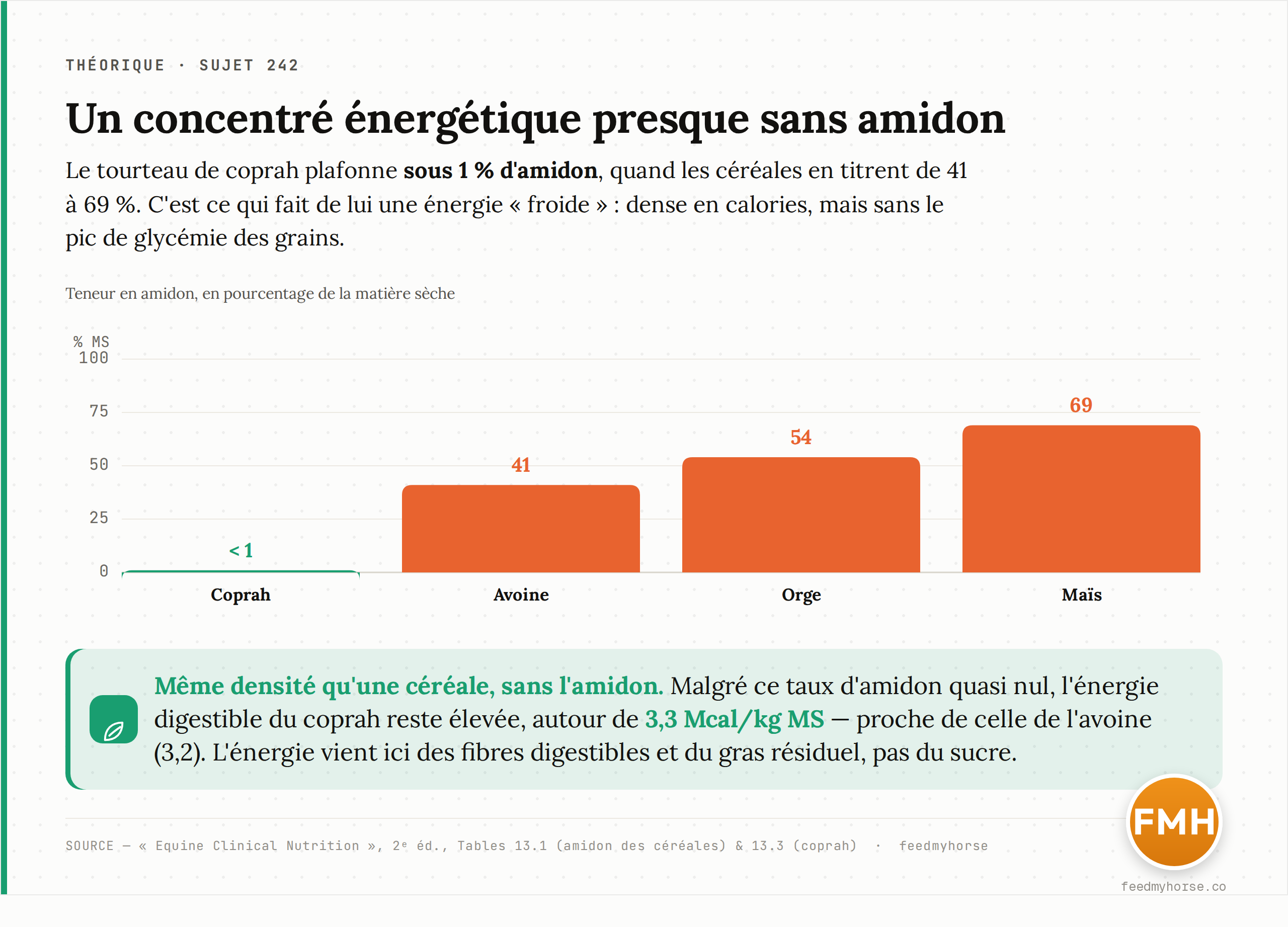 Comparaison de la teneur en amidon (% de la matière sèche) entre le tourteau de coprah et trois céréales : le coprah plafonne sous 1 %, contre 41 à 69 % pour l'avoine, l'orge et le maïs. Source : Equine Clinical Nutrition, 2ᵉ éd., Tables 13.1 et 13.3.