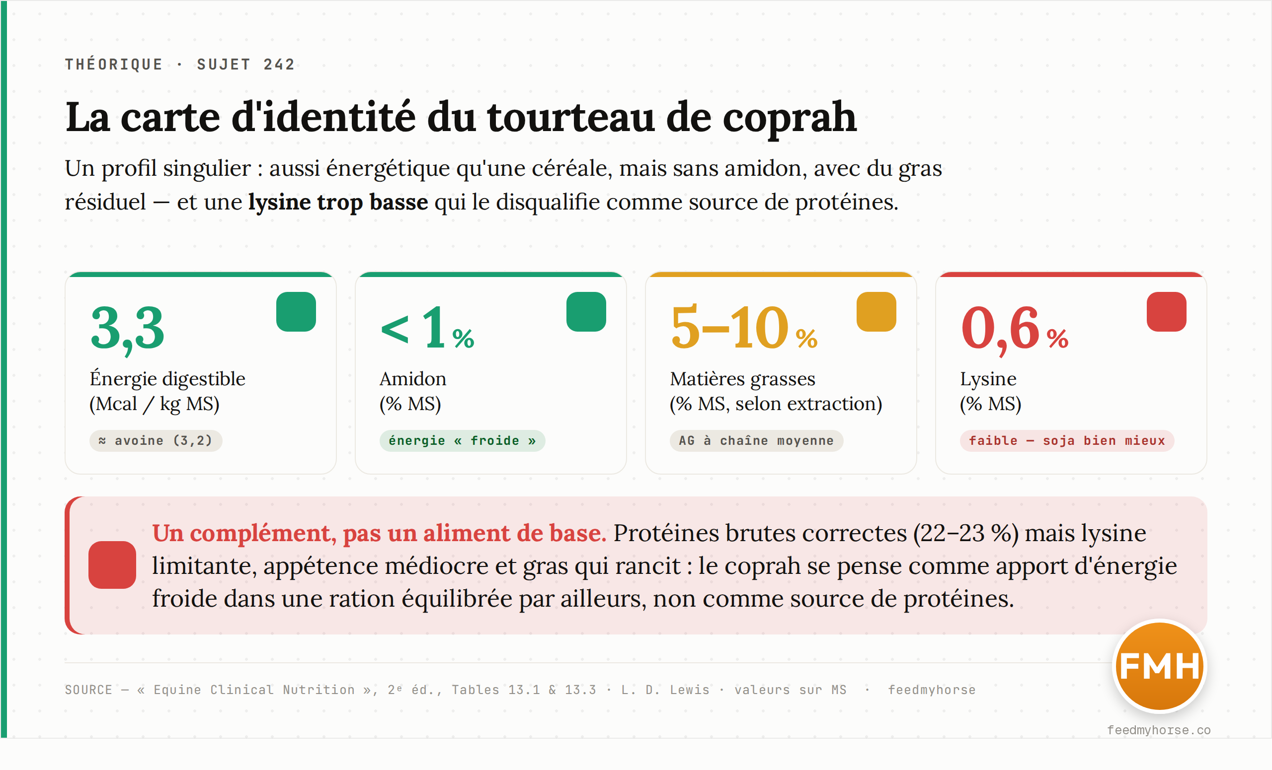 Carte d'identité nutritionnelle du tourteau de coprah (valeurs sur matière sèche) : énergie digestible 3,3 Mcal/kg, amidon inférieur à 1 %, matières grasses 5 à 10 %, lysine 0,6 %. Source : Equine Clinical Nutrition, 2ᵉ éd., Tables 13.1 et 13.3 ; Lewis, Equine Clinical Nutrition Fed and Care.