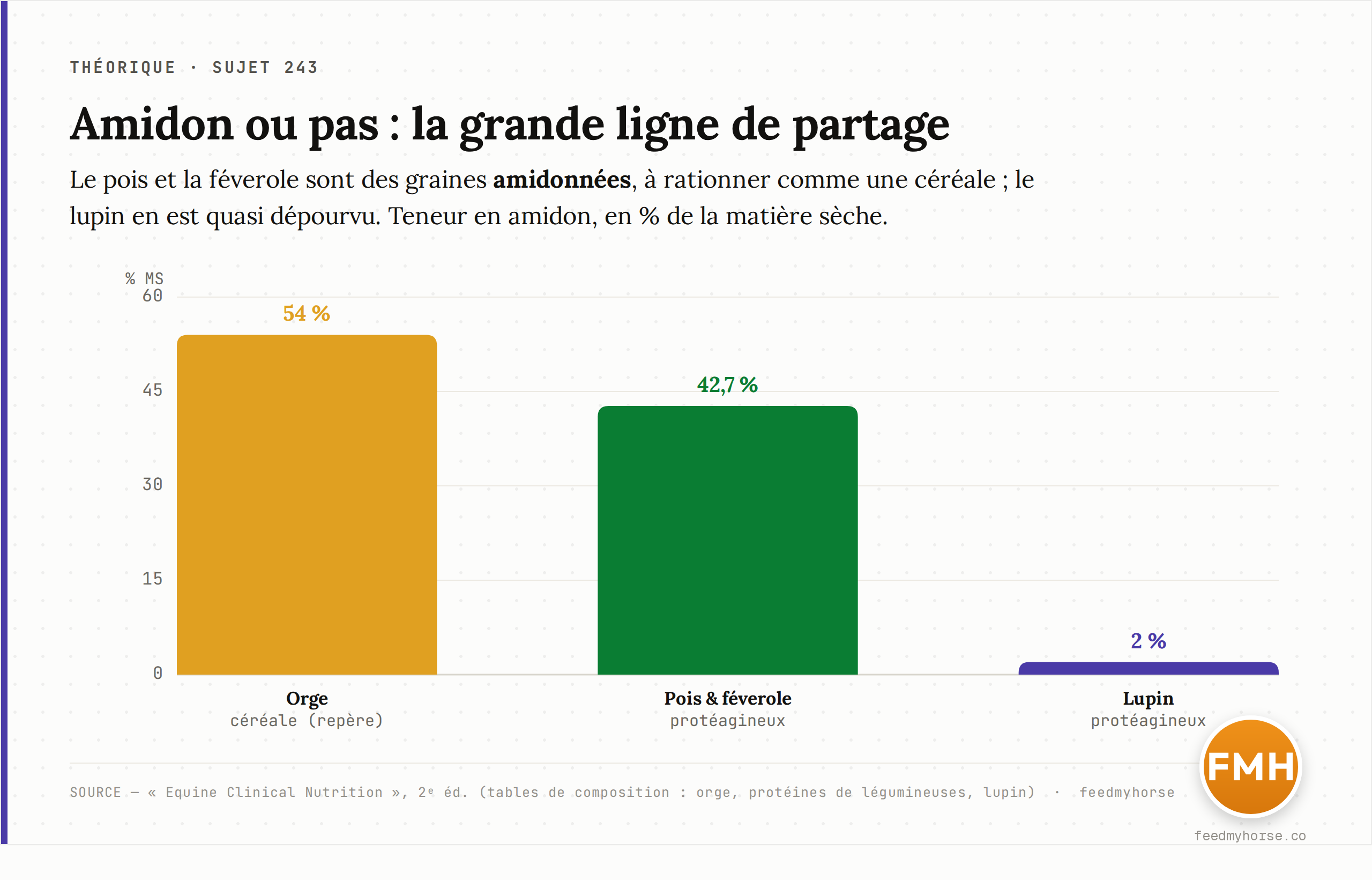 Teneur en amidon des protéagineux : pois et féverole avoisinent 42 % de la matière sèche — proche de l'orge (54 %) — alors que le lupin plafonne à 2 %. Cette différence commande la façon de rationner chaque graine. Source : Equine Clinical Nutrition, 2e éd.