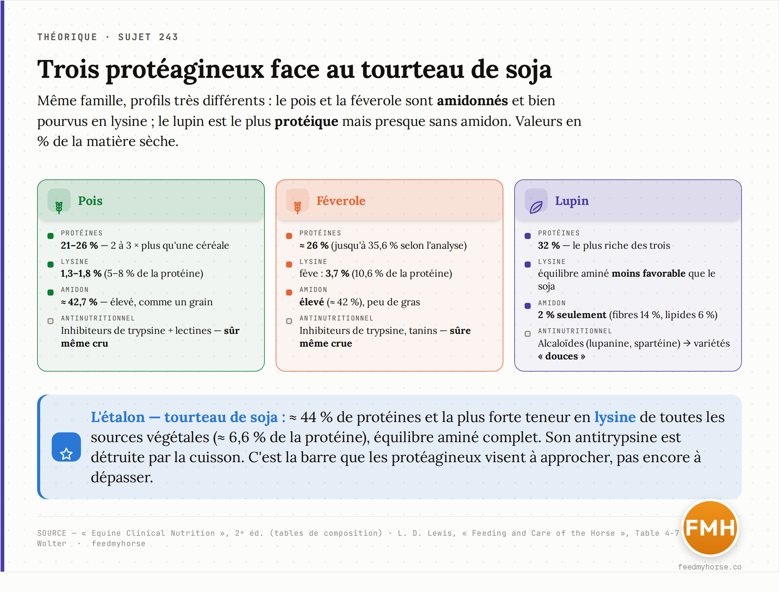 Tableau comparatif des trois protéagineux (pois, féverole, lupin) : teneur en protéines, en lysine, en amidon et facteur antinutritionnel dominant, avec le tourteau de soja en référence. Le pois et la féverole sont amidonnés et bien pourvus en lysine ; le lupin est le plus protéique mais quasi dépourvu d'amidon. Source : Equine Clinical Nutrition, 2e éd. ; Feeding and Care of the Horse (Lewis) ; Alimentation du cheval (Wolter).