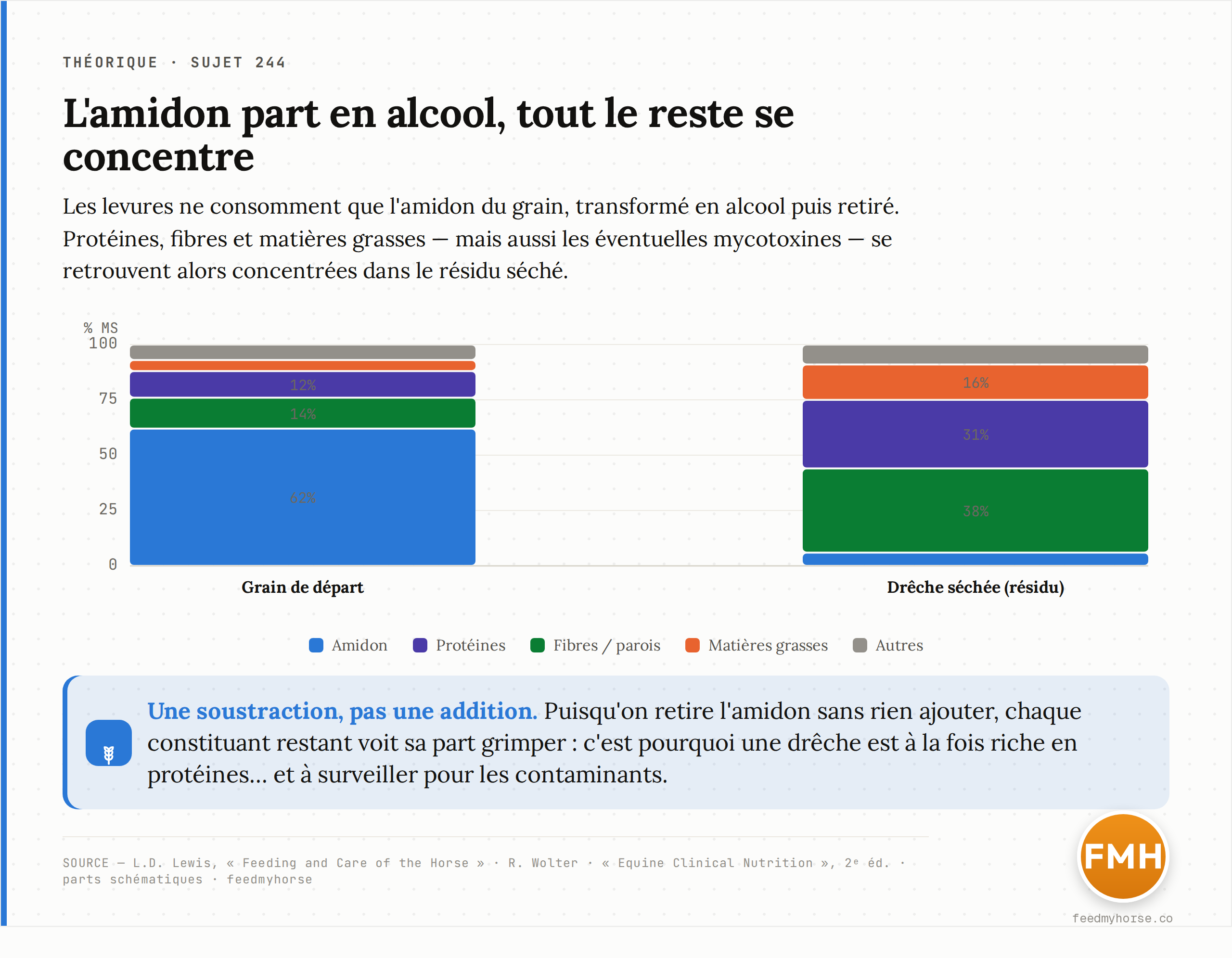 Schéma du mécanisme : la fermentation retire l'amidon du grain (transformé en alcool), et les autres constituants — protéines, fibres, matières grasses — se retrouvent concentrés dans le résidu solide séché. Source : Lewis, « Feeding and Care of the Horse » ; Wolter, « Alimentation du cheval ».