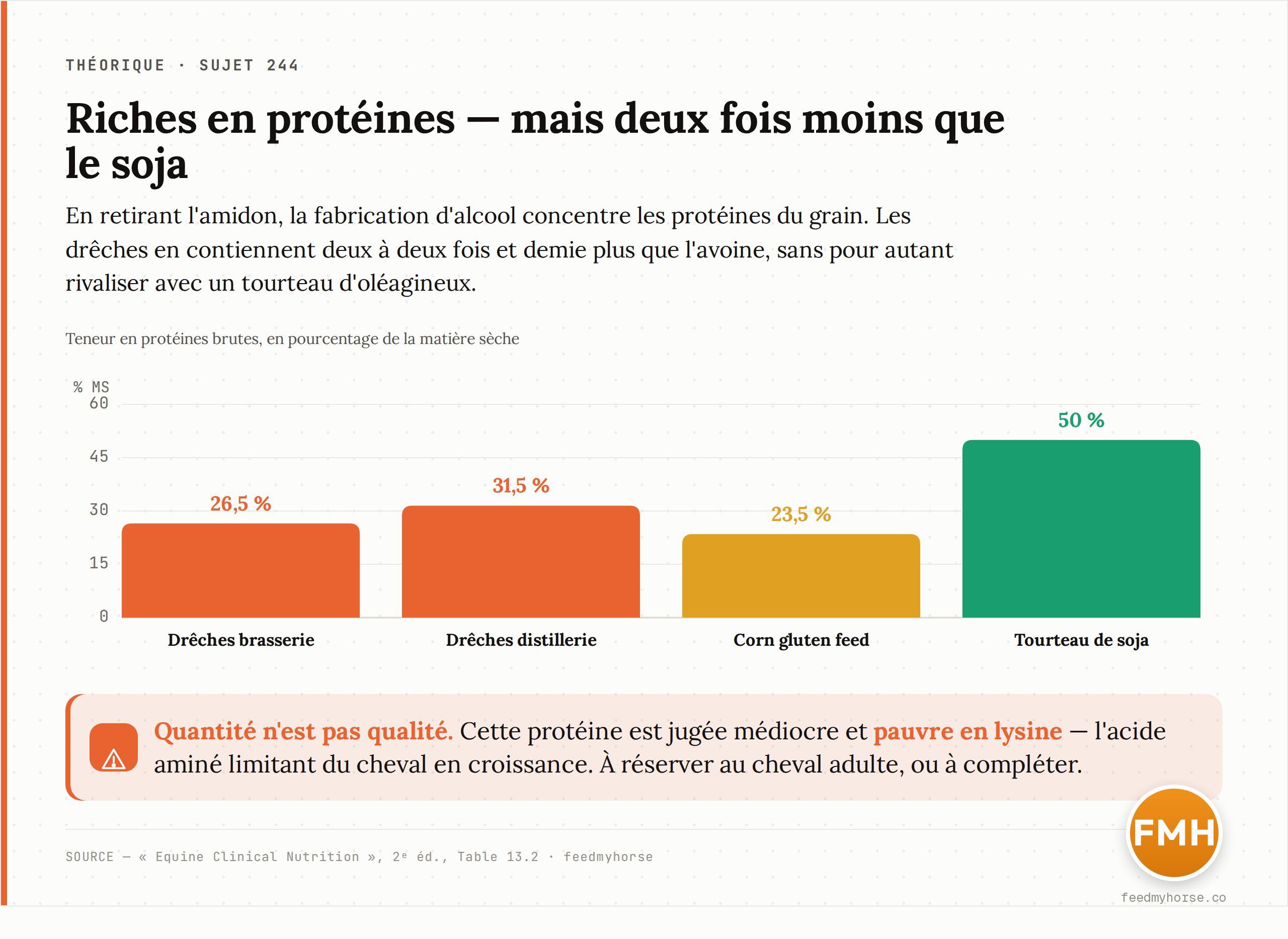 Comparaison des teneurs en protéines brutes (% de la matière sèche) : les drêches sont deux fois plus riches que l'avoine, mais environ moitié moins que le tourteau de soja. Source : « Equine Clinical Nutrition », 2ᵉ éd., Table 13.2.