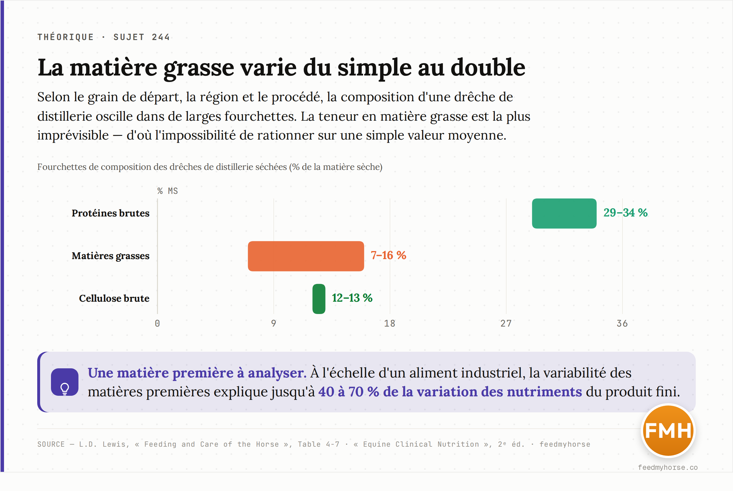 Fourchettes de composition des drêches de distillerie séchées (% de la matière sèche) : la matière grasse varie du simple au double, ce qui rend la valeur énergétique du produit peu prévisible sans analyse. Source : Lewis, « Feeding and Care of the Horse », Table 4-7 ; « Equine Clinical Nutrition », 2ᵉ éd.