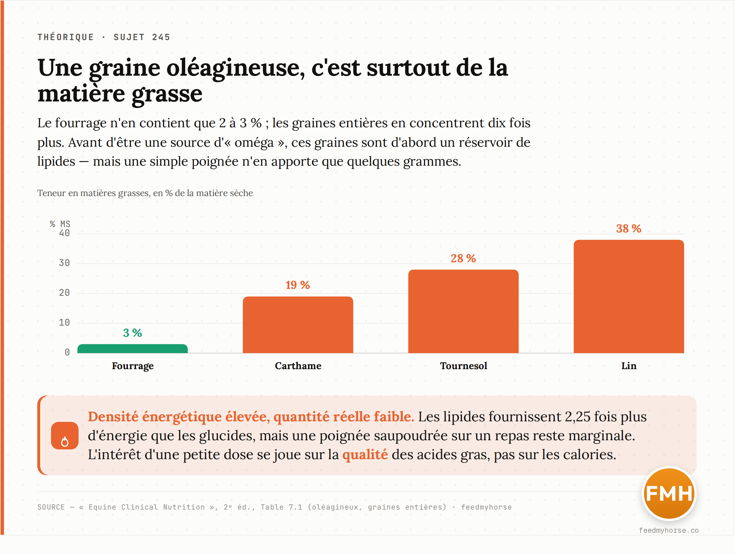 Teneur en matières grasses de quelques graines oléagineuses, comparée au fourrage. Ces graines sont d'abord des concentrés de lipides. Source : Equine Clinical Nutrition, 2ᵉ éd., Table 7.1.