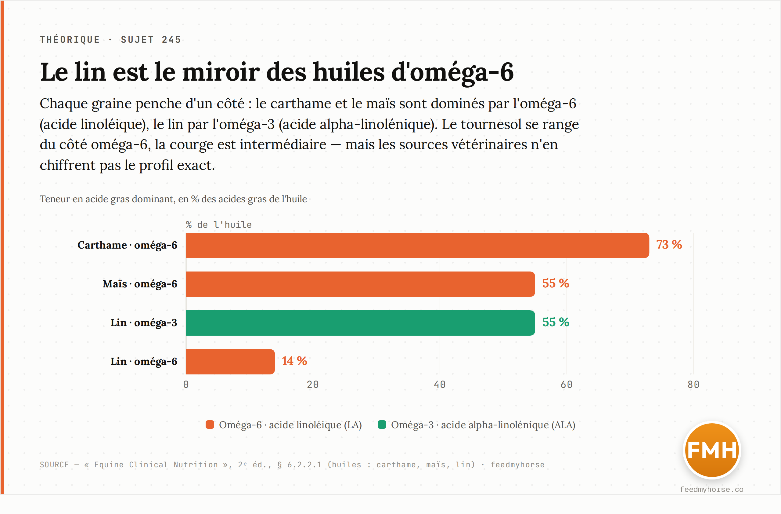 Contraste des profils : l'huile de tournesol et de maïs sont dominées par l'oméga-6 (acide linoléique), l'huile de lin par l'oméga-3 (acide alpha-linolénique). Teneurs en pourcentage des acides gras. Source : Equine Clinical Nutrition, 2ᵉ éd. (§ 6.2.2.1).