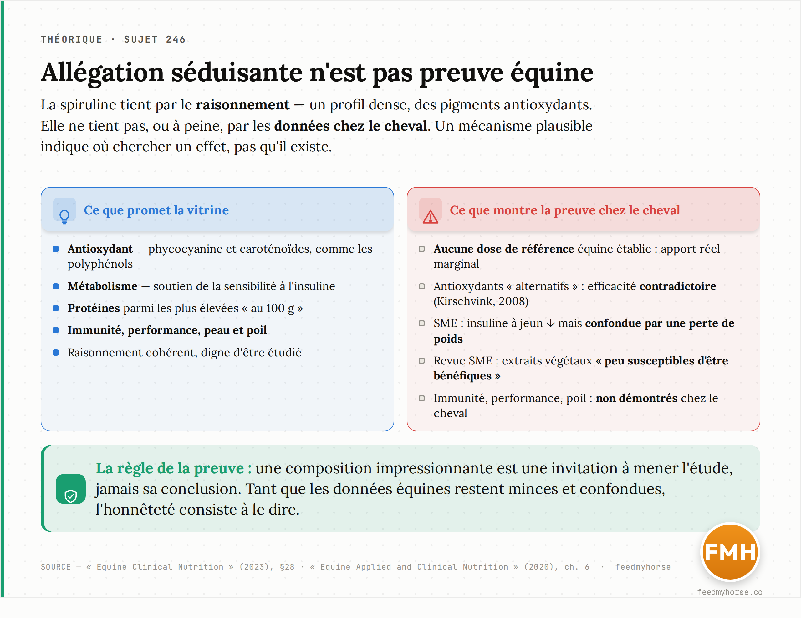 Comparaison allégation par allégation : mécanisme plausible d'un côté, preuve démontrée chez le cheval de l'autre. Seule la piste métabolique dispose d'une étude équine, et elle est confondue par une perte de poids simultanée. Source : Equine Clinical Nutrition (2023), §28 ; Equine and Applied Clinical Nutrition (2020), ch. 6.