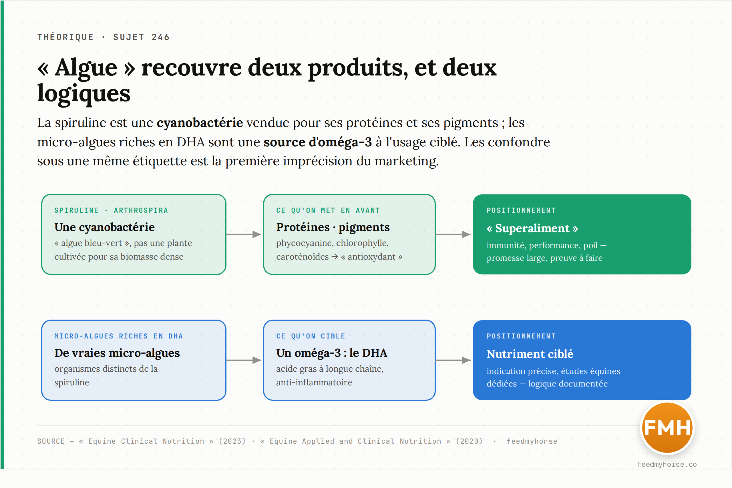 Schéma : la spiruline (cyanobactérie, vendue pour ses protéines, pigments et antioxydants) et les micro-algues riches en DHA (source d'oméga-3, à l'usage ciblé) relèvent de deux logiques distinctes, souvent confondues sous l'étiquette « algue ». Source : Equine Clinical Nutrition (2023) ; Equine Applied and Clinical Nutrition (2020).