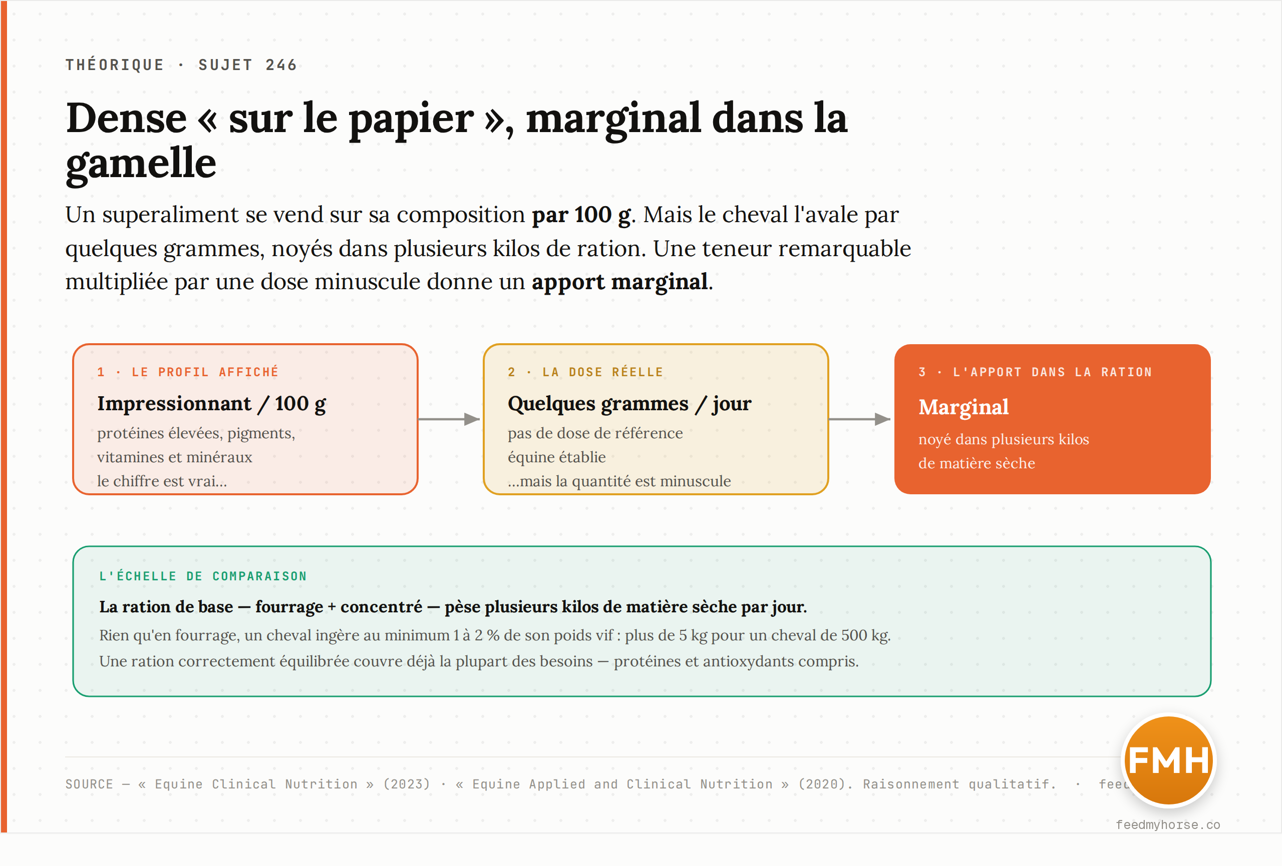 Schéma en trois temps : un profil dense « par 100 g » (protéines, pigments, antioxydants), distribué à une dose de quelques grammes, ne produit qu'un apport marginal une fois noyé dans les kilos de matière sèche de la ration. Le raisonnement est qualitatif : les sources équines ne chiffrent pas de dose de spiruline. Source : Equine Clinical Nutrition (2023) ; Equine and Applied Clinical Nutrition (2020).