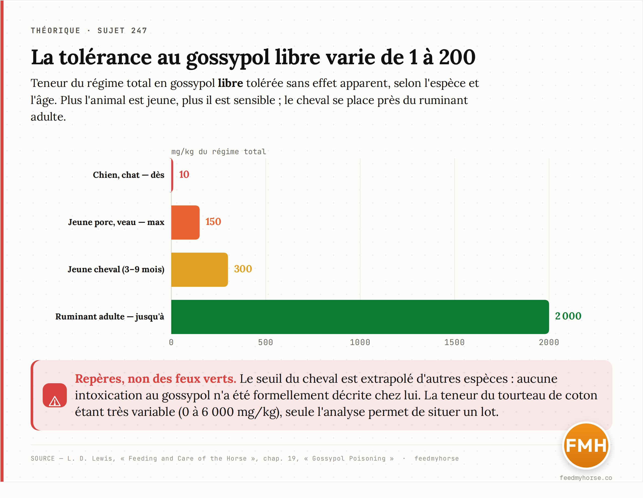 Marge de sécurité pour le gossypol libre : teneur du régime total tolérée sans effet apparent, selon l'espèce et l'âge. L'écart va de 1 à 200 entre le chien et le ruminant adulte ; le cheval se place près du ruminant. Source : L. D. Lewis, Feeding and Care of the Horse, chap. 19 (empoisonnement par le gossypol).