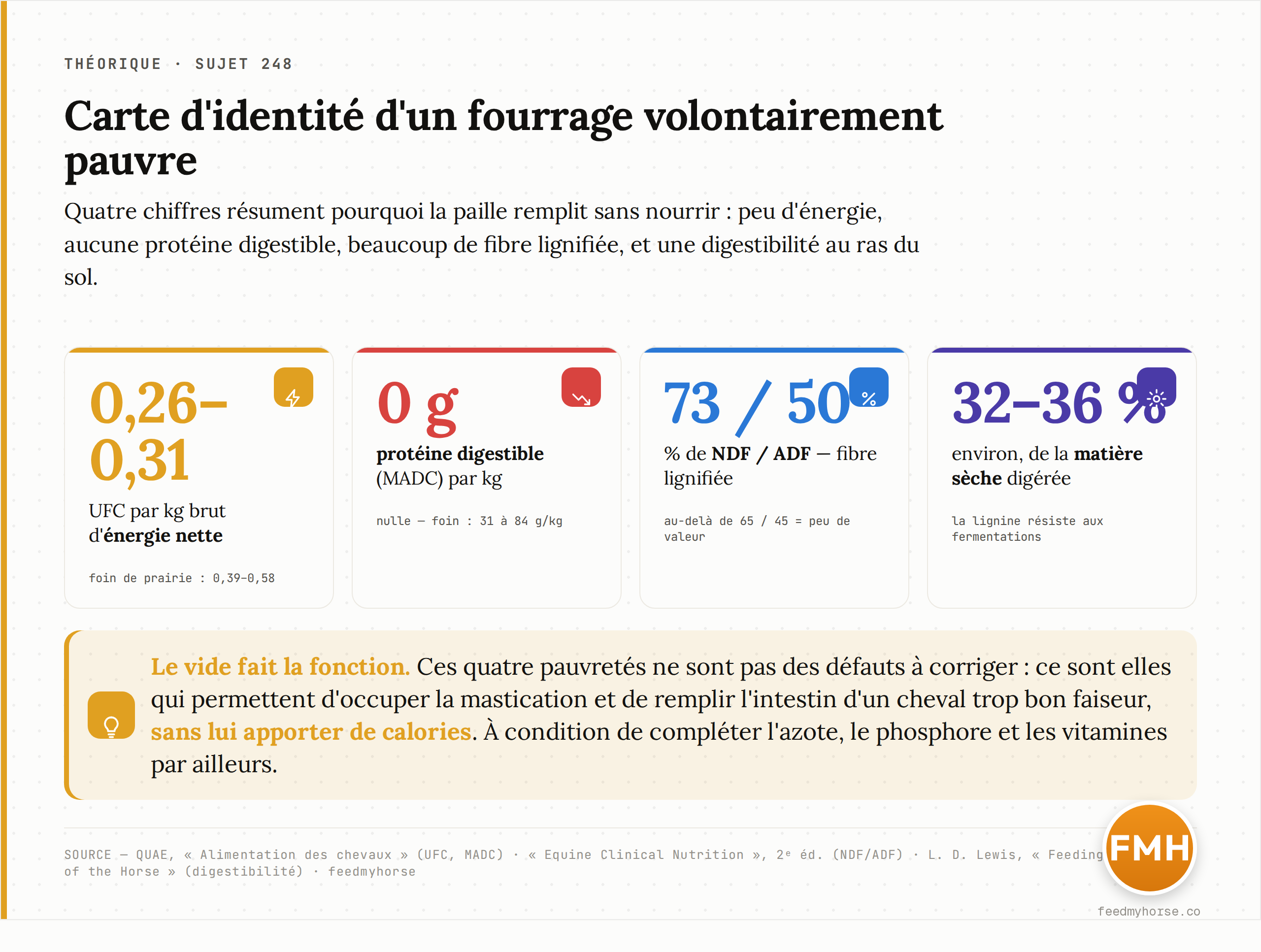 Carte d'identité nutritionnelle de la paille de céréales : quatre repères qui expliquent son rôle de lest. Sources : QUAE (énergie, MADC) ; Equine Clinical Nutrition, 2ᵉ éd. (NDF/ADF) ; Lewis, « Feeding and Care of the Horse » (digestibilité).