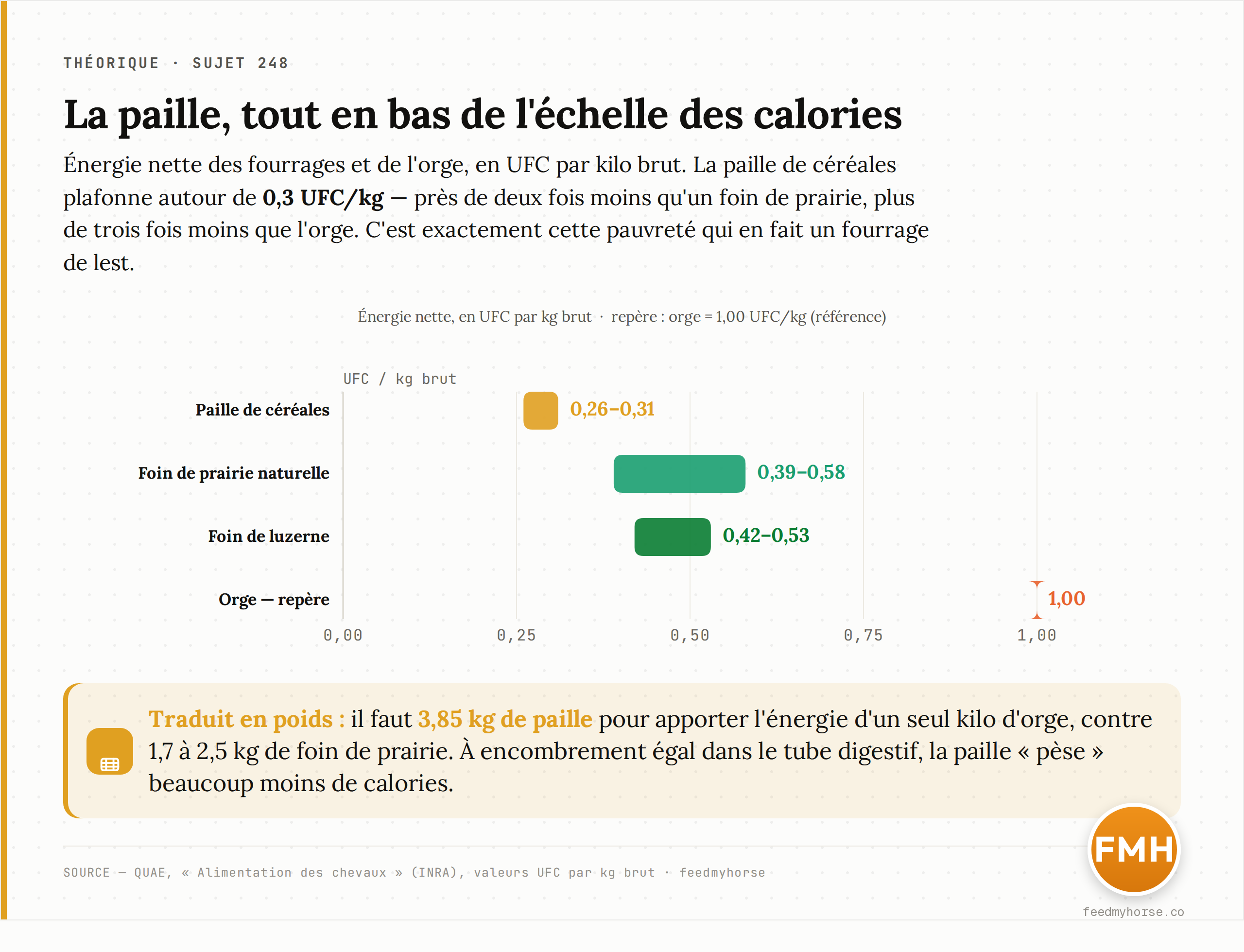 Énergie nette comparée de la paille, des foins et de l'orge, en UFC par kilo brut. La paille de céréales plafonne autour de 0,3 UFC/kg quand un foin de prairie en fournit 0,4 à 0,6 et l'orge 1,0. Source : QUAE, « Alimentation des chevaux » (valeurs UFC).