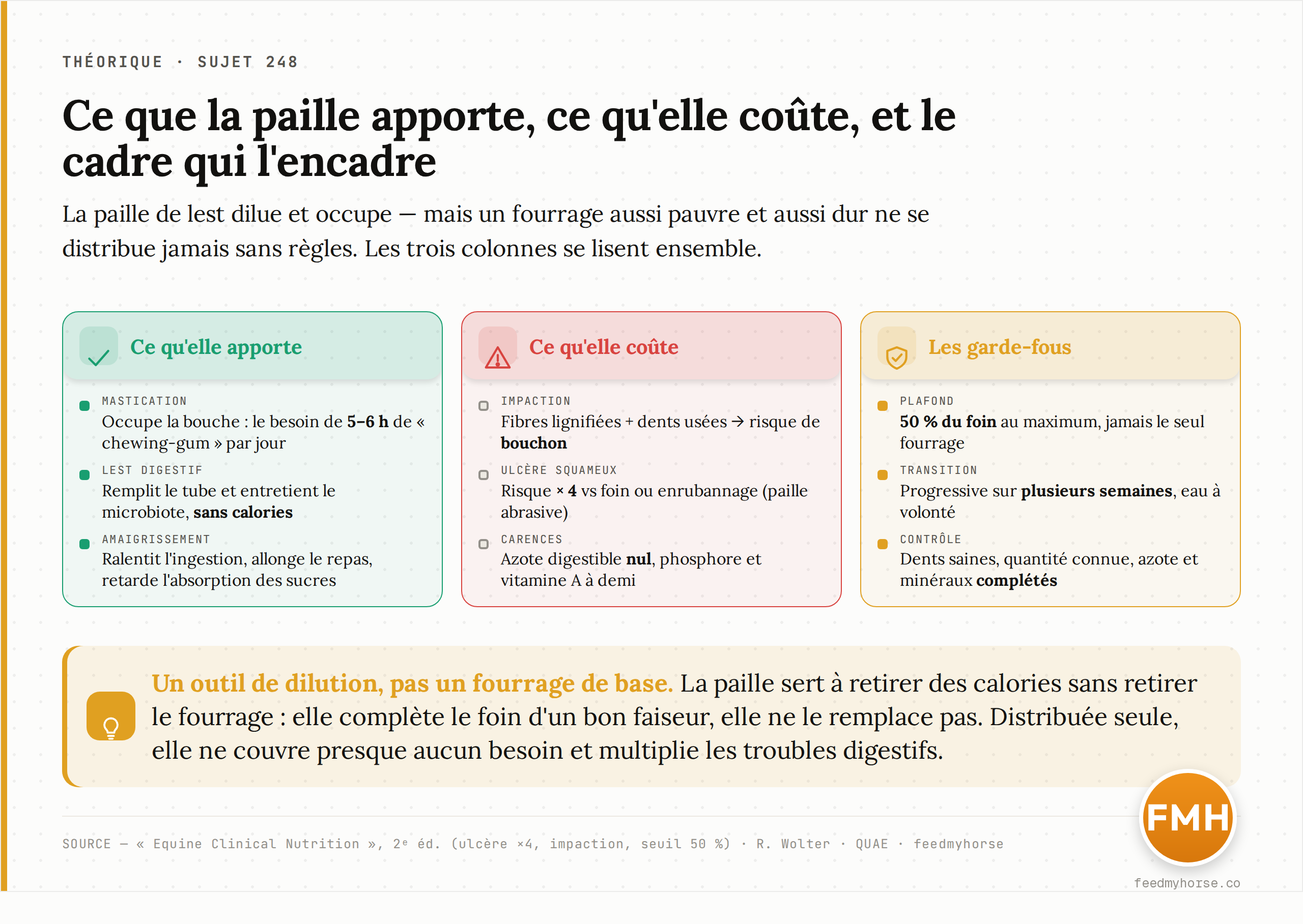 Les trois ressorts de la paille de lest, ses risques et ses garde-fous. La paille dilue et occupe, mais impose un cadre : plafond de 50 % du fourrage, transition lente, eau à volonté, dents saines et complémentation. Sources : Equine Clinical Nutrition, 2ᵉ éd. ; Wolter ; QUAE.