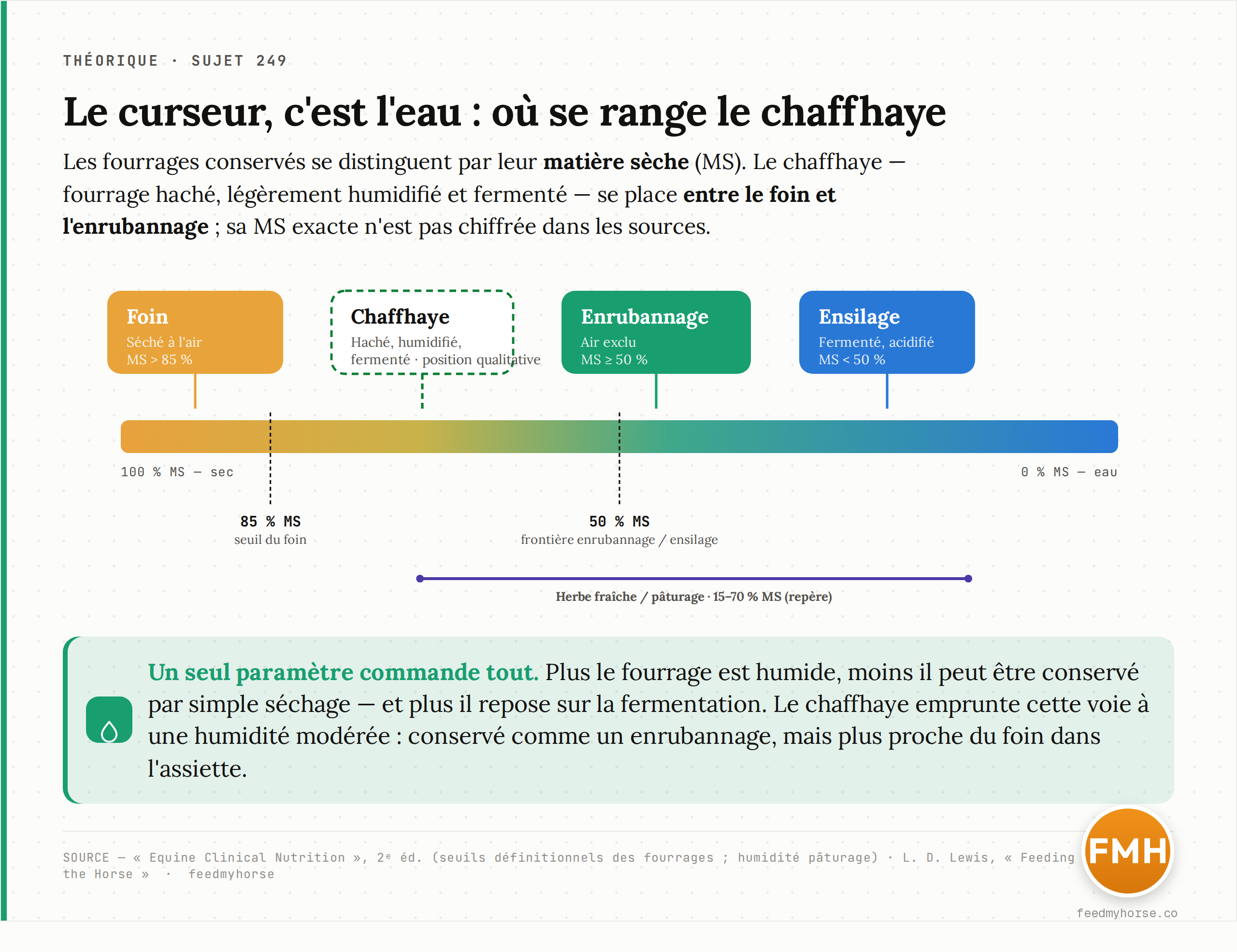 Échelle de matière sèche des fourrages conservés, du plus sec (foin, MS > 85 %) au plus humide (ensilage, MS < 50 %), avec la position intermédiaire — non chiffrée dans les sources — du chaffhaye. Seuils définitionnels d'après Equine Clinical Nutrition, 2ᵉ éd.