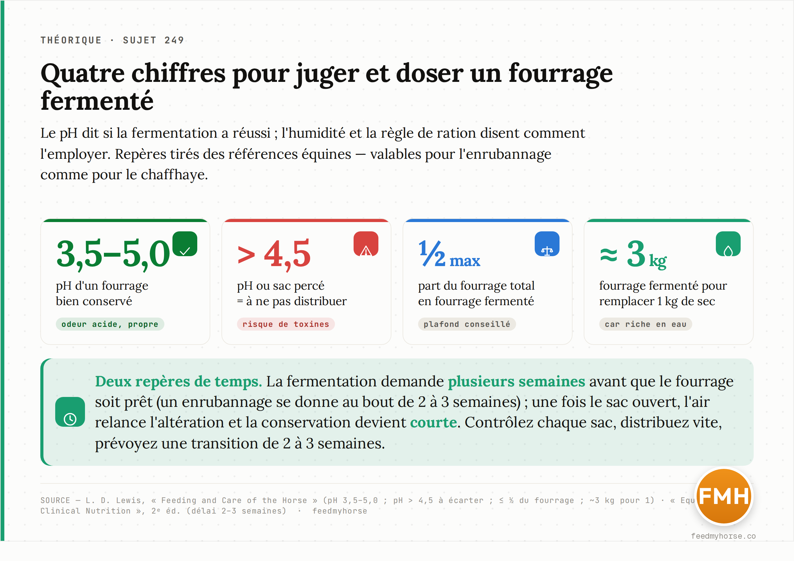 Repères chiffrés pour juger et employer un fourrage fermenté : fenêtre de pH, seuil d'alerte, matière sèche et plafond dans la ration. Sources : Feeding and Care of the Horse (L. D. Lewis) ; Equine Clinical Nutrition, 2ᵉ éd.