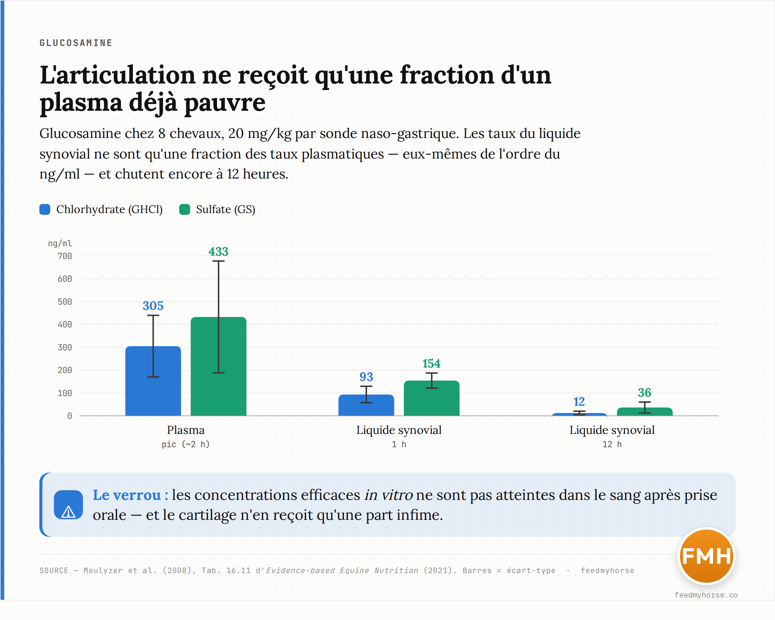 Concentrations de glucosamine dans le plasma et le liquide synovial chez huit chevaux, après une dose de 20 mg/kg par sonde naso-gastrique, sous forme chlorhydrate (GHCl) ou sulfate (GS). Les taux articulaires ne représentent qu'une fraction des taux plasmatiques, eux-mêmes de l'ordre du ng/ml, et chutent à 12 heures. Source : Meulyzer et al. (2008), Tab. 16.11 d'Evidence-based Equine Nutrition (2021). Barres = écart-type.