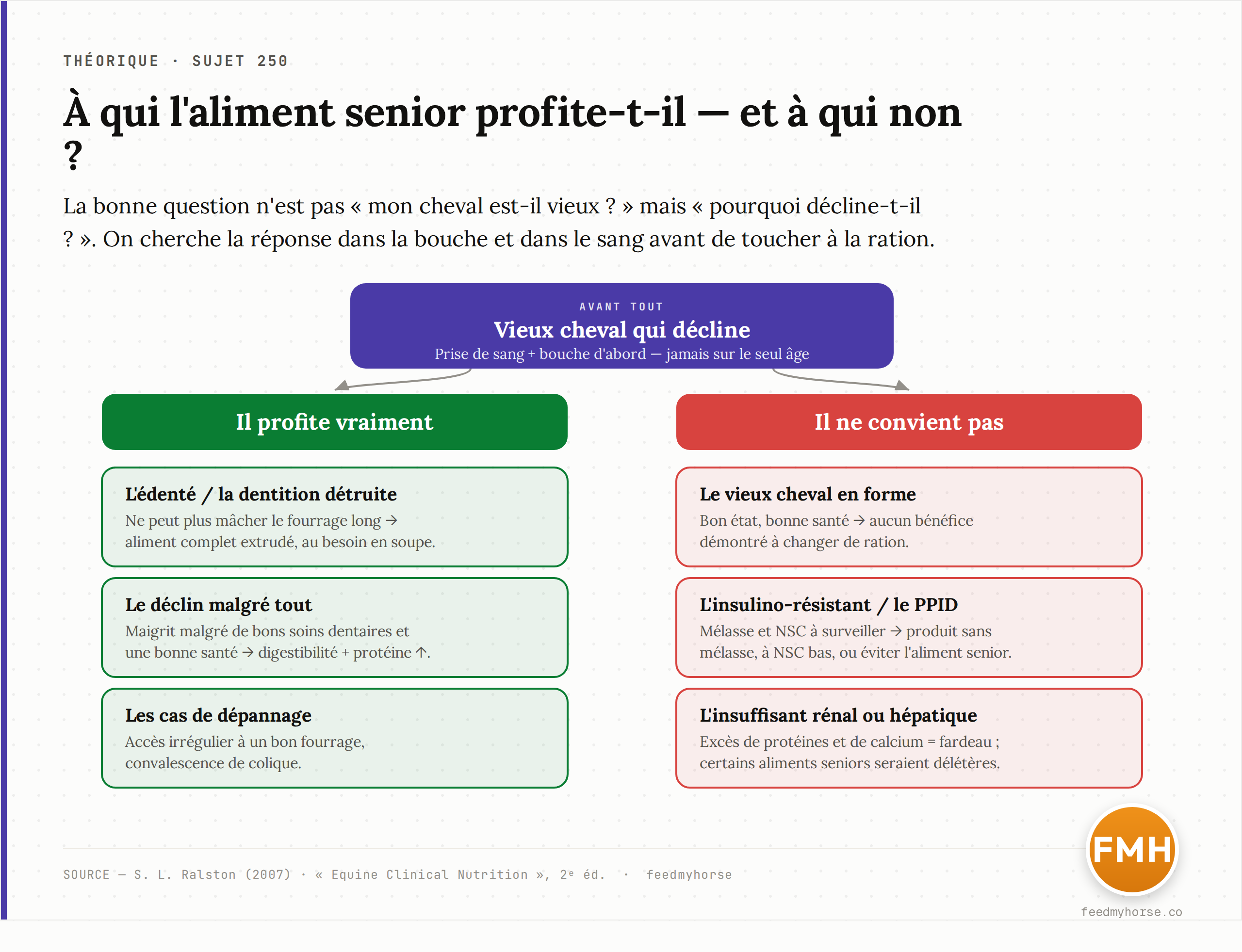 À qui profite l'aliment senior « complet », et à qui il ne convient pas. Un arbre de décision fondé sur la cause du déclin, pas sur l'âge. Source : Ralston 2007 ; Equine Clinical Nutrition 2ᵉ éd. ; L. D. Lewis.