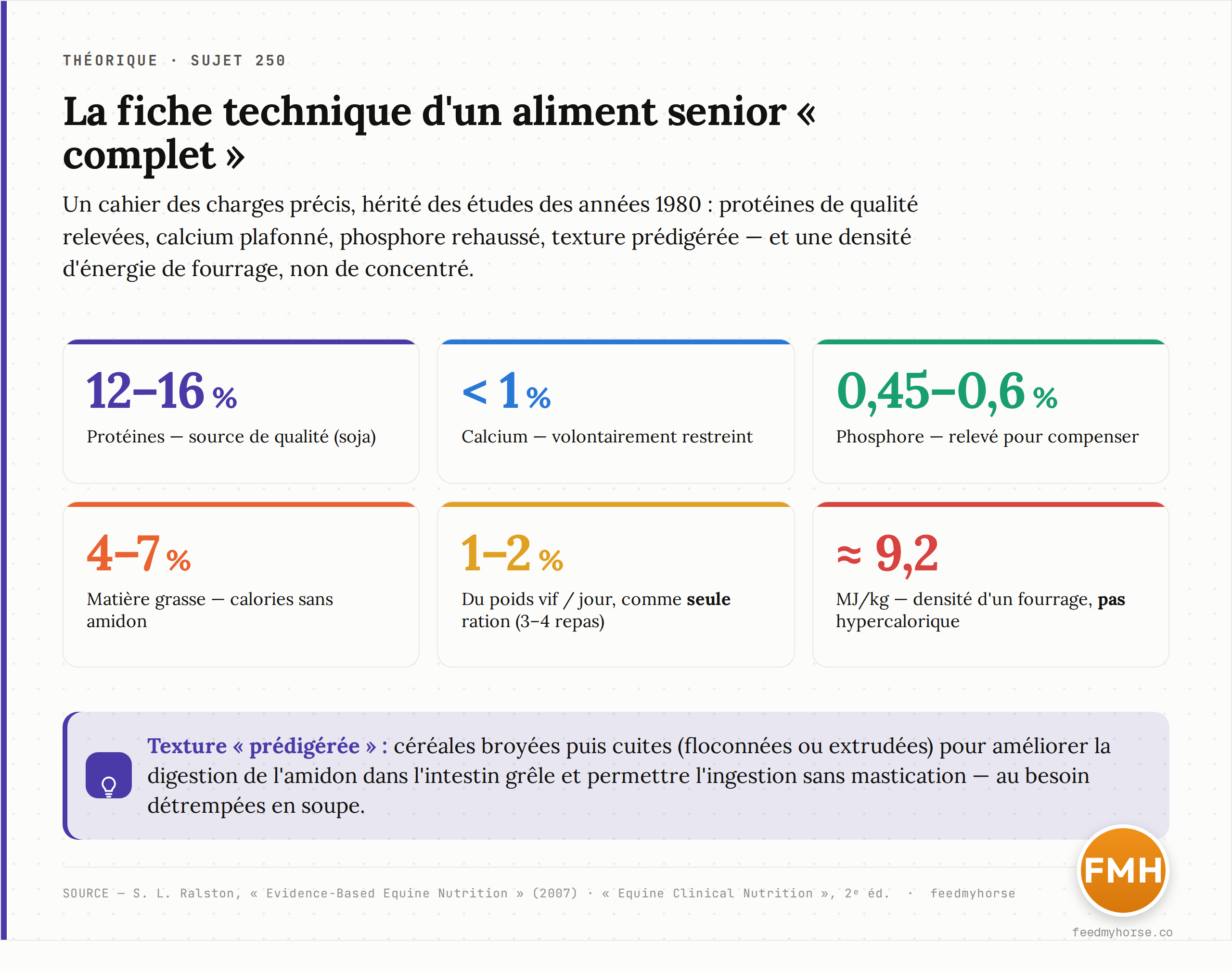Fiche technique d'un aliment senior « complet » : composition cible et mode de distribution. Source : Ralston 2007, Equine Clinical Nutrition 2ᵉ éd.
