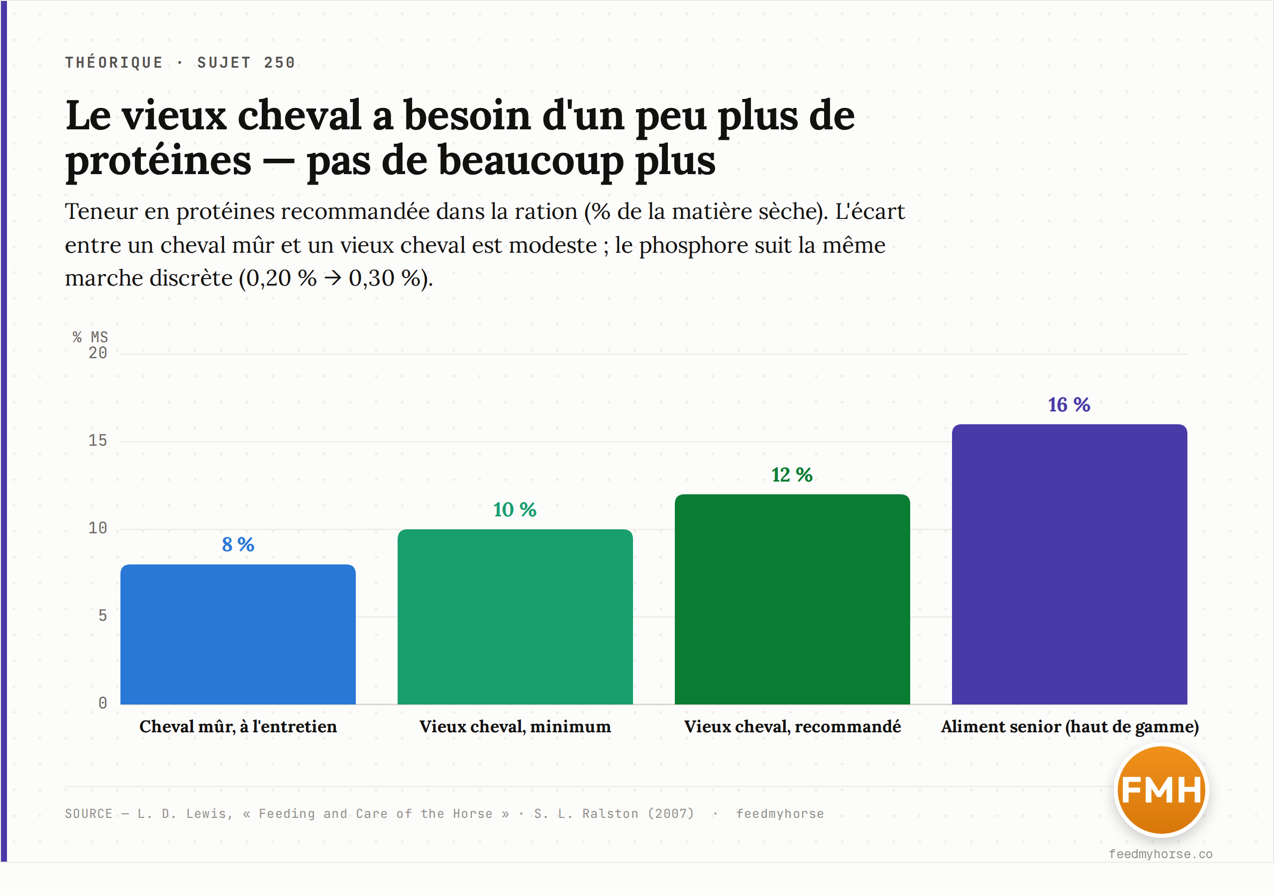 Recommandations en protéines et phosphore : le cheval âgé se situe à peine au-dessus du cheval mûr à l'entretien, loin des taux d'un aliment senior. Source : L. D. Lewis, Feeding and Care of the Horse ; Ralston 2007.